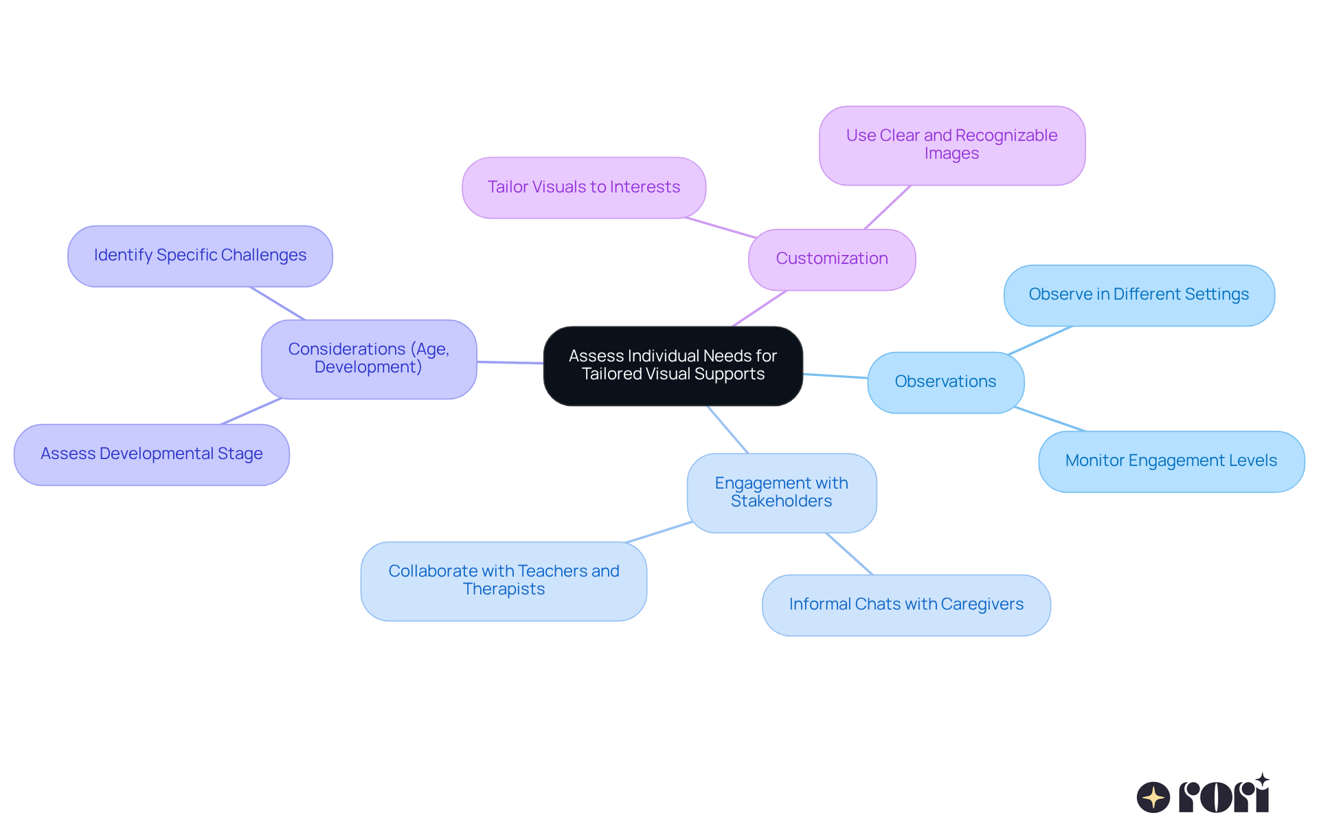 The center represents the main goal of assessing needs, while the branches show different areas to focus on. Each sub-branch provides specific actions or insights that contribute to creating effective visual aids. The center represents the main goal of assessing needs, while the branches show different areas to focus on. Each sub-branch provides specific actions or insights that contribute to creating effective visual aids.