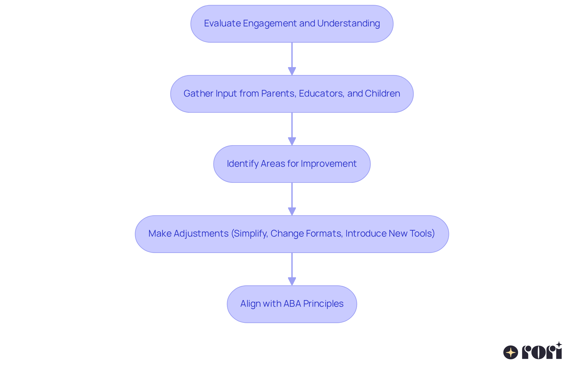 Each box represents a step in the process of improving visual aids. Follow the arrows to see how each step leads to the next, ultimately enhancing the educational experience for children with autism. Each box represents a step in the process of improving visual aids. Follow the arrows to see how each step leads to the next, ultimately enhancing the educational experience for children with autism.