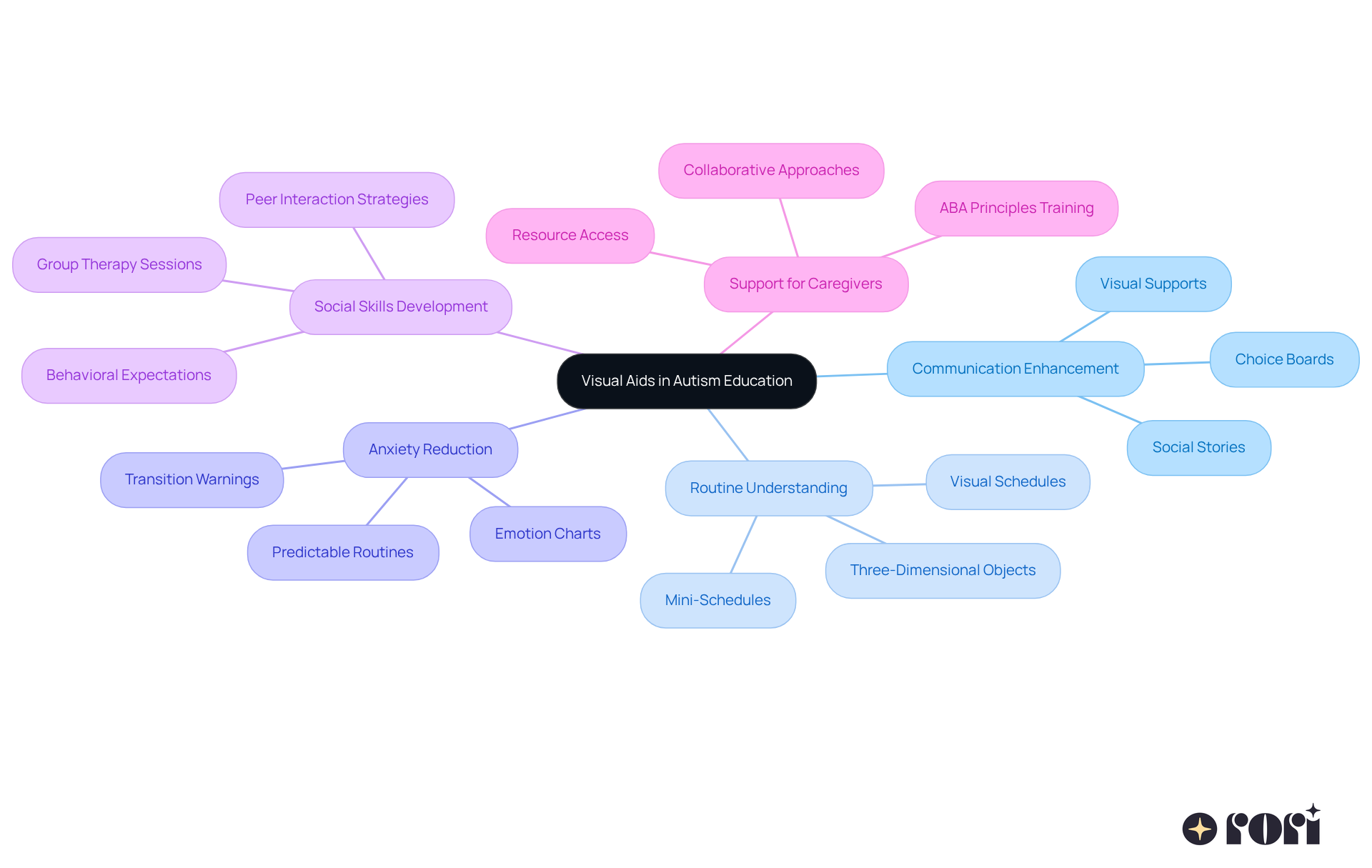 The central node represents the main topic, while the branches show different benefits and applications of visual aids. Each color-coded branch helps you quickly identify related ideas and strategies. The central node represents the main topic, while the branches show different benefits and applications of visual aids. Each color-coded branch helps you quickly identify related ideas and strategies.
