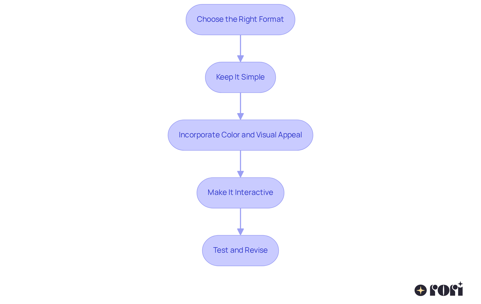 Each box represents a step in the process of creating visual aids. Follow the arrows to see how to move from one step to the next, ensuring you cover all important aspects for effective learning. Each box represents a step in the process of creating visual aids. Follow the arrows to see how to move from one step to the next, ensuring you cover all important aspects for effective learning.