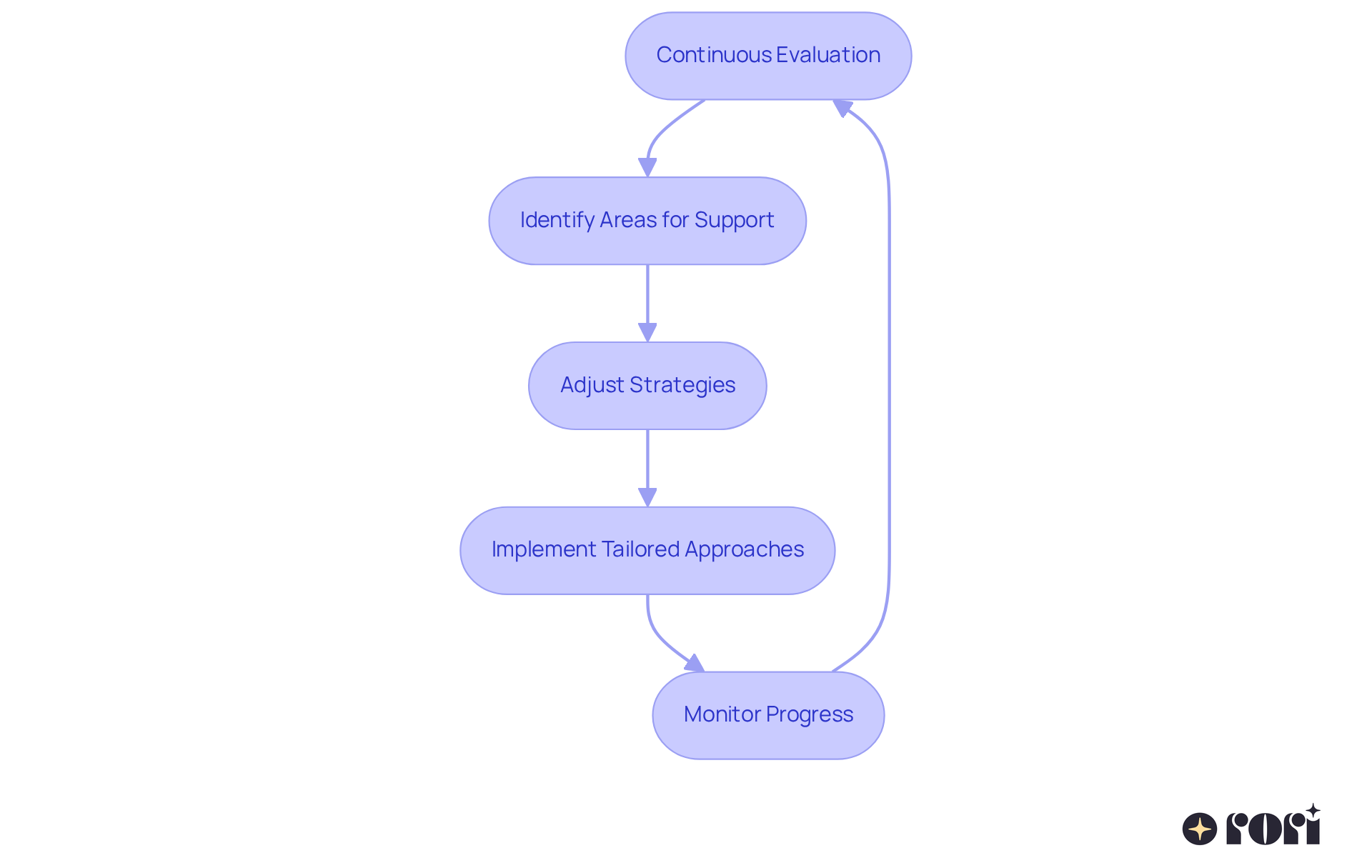This flowchart shows how continuous evaluation leads to identifying needs, adjusting strategies, and implementing tailored approaches, creating a cycle that promotes effective skill transfer and overall growth. This flowchart shows how continuous evaluation leads to identifying needs, adjusting strategies, and implementing tailored approaches, creating a cycle that promotes effective skill transfer and overall growth.