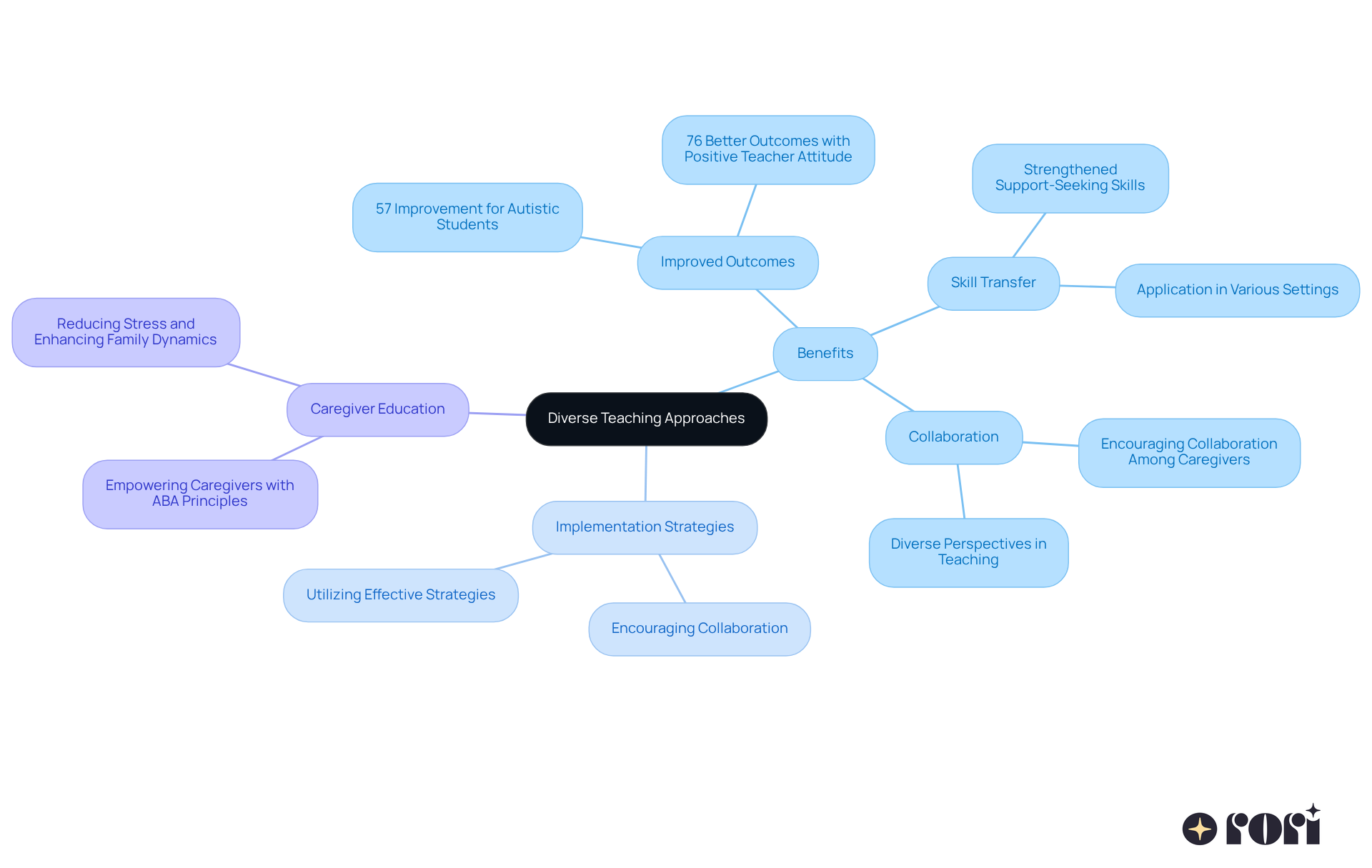 The central node represents the main idea, while branches show the benefits and strategies related to diverse teaching methods. Each color-coded branch helps you see how different aspects contribute to the overall goal of improving educational outcomes. The central node represents the main idea, while branches show the benefits and strategies related to diverse teaching methods. Each color-coded branch helps you see how different aspects contribute to the overall goal of improving educational outcomes.