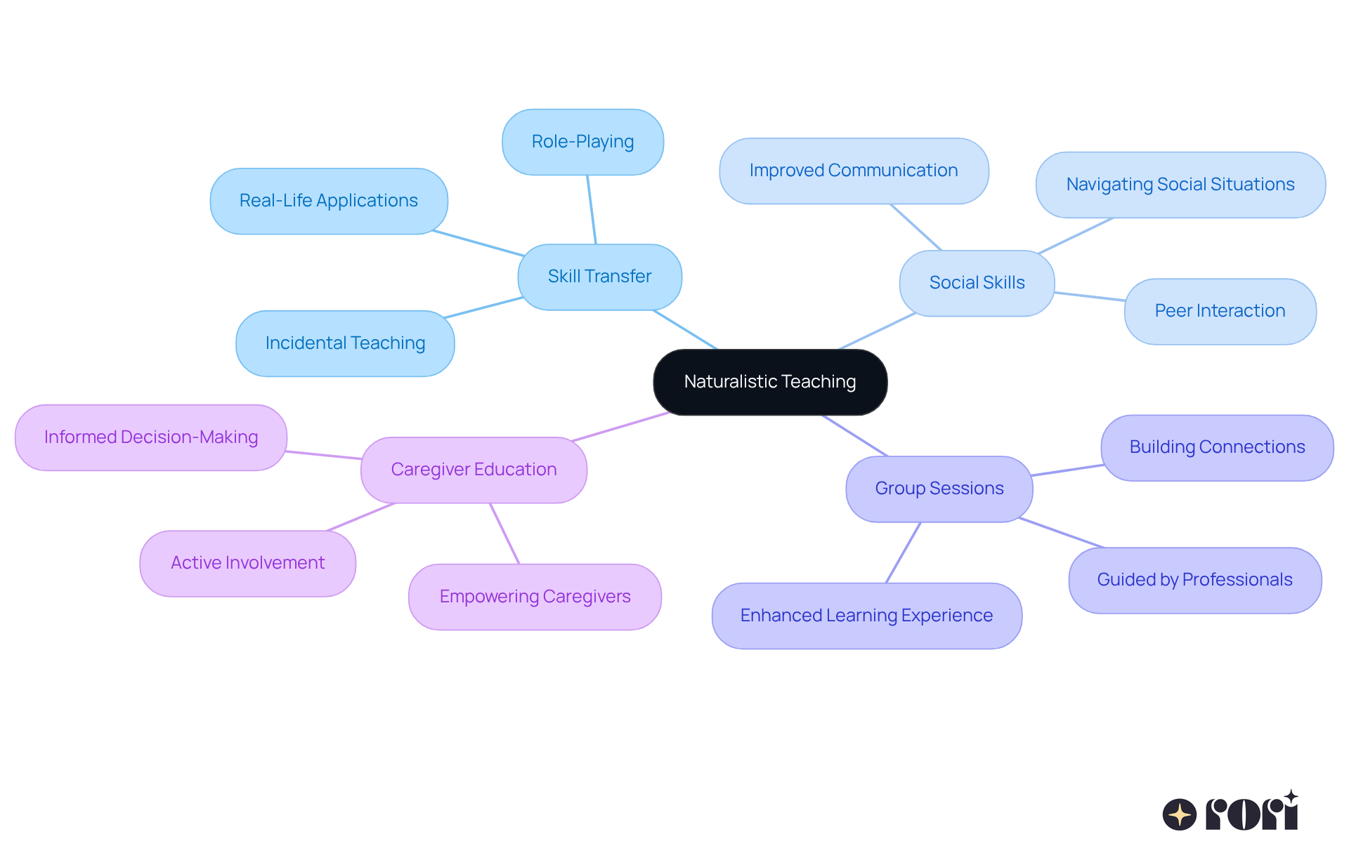The center represents the main concept of naturalistic teaching, while the branches show different aspects and benefits, helping you see how they connect and support each other. The center represents the main concept of naturalistic teaching, while the branches show different aspects and benefits, helping you see how they connect and support each other.