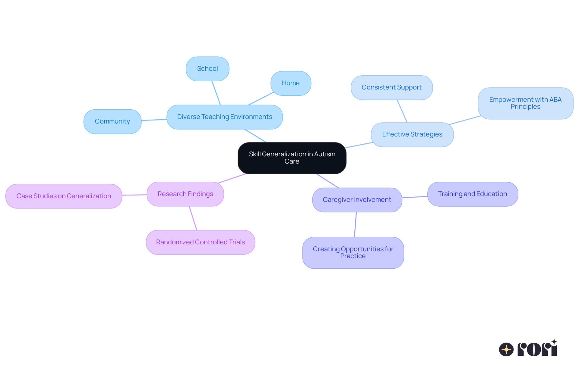 The central idea is skill generalization, with branches showing how different environments and strategies contribute to effective learning. Each branch represents a key area of focus, helping you see how they all connect to support children with autism. The central idea is skill generalization, with branches showing how different environments and strategies contribute to effective learning. Each branch represents a key area of focus, helping you see how they all connect to support children with autism.