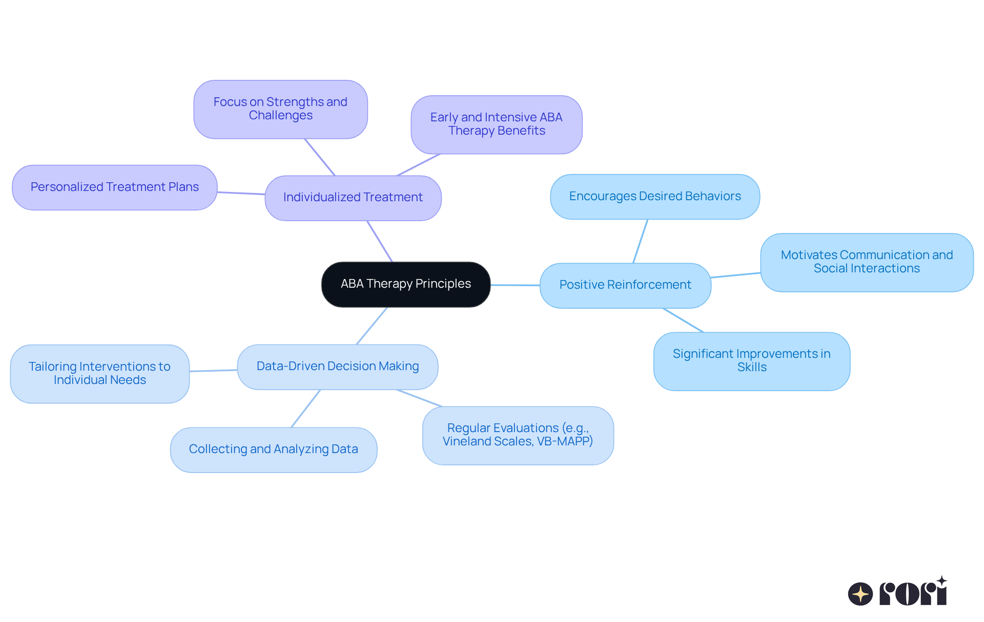 The central node represents ABA therapy, while the branches show the key principles that support it. Each sub-branch provides more detail about how these principles can be applied in practice. The central node represents ABA therapy, while the branches show the key principles that support it. Each sub-branch provides more detail about how these principles can be applied in practice.