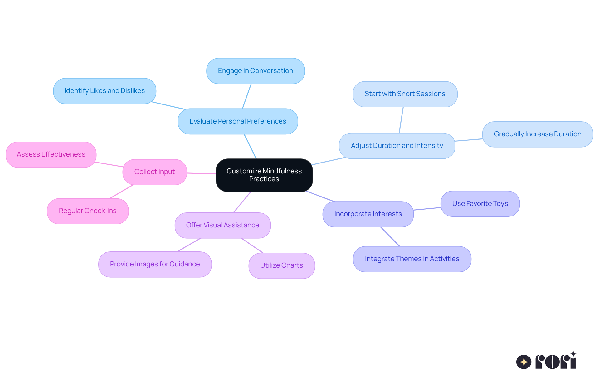 The center represents the main goal of customizing mindfulness. Each branch shows a different strategy, and the sub-branches provide additional details or examples. This layout helps you see how each strategy contributes to the overall goal. The center represents the main goal of customizing mindfulness. Each branch shows a different strategy, and the sub-branches provide additional details or examples. This layout helps you see how each strategy contributes to the overall goal.