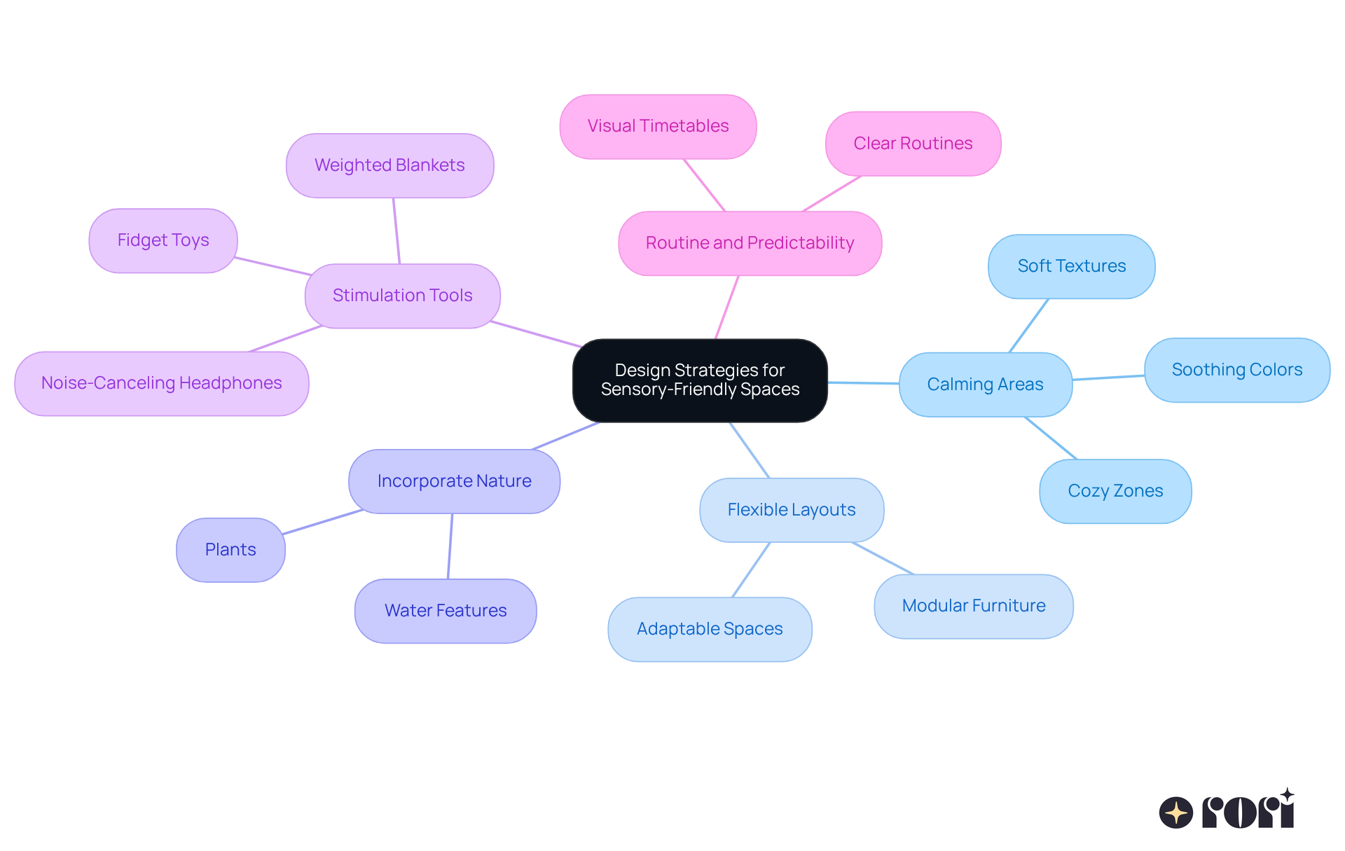 The central node represents the overall goal of creating sensory-friendly spaces. Each branch shows a key strategy, and the sub-branches provide additional details or examples. This layout helps visualize how each strategy contributes to the overall aim of inclusivity and comfort.