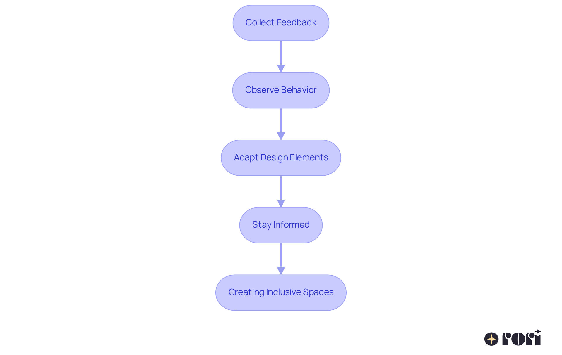 Each box represents a step in the process of designing inclusive spaces. Follow the arrows to see how each action leads to the next, ultimately helping to create a comfortable environment for children with sensory sensitivities.