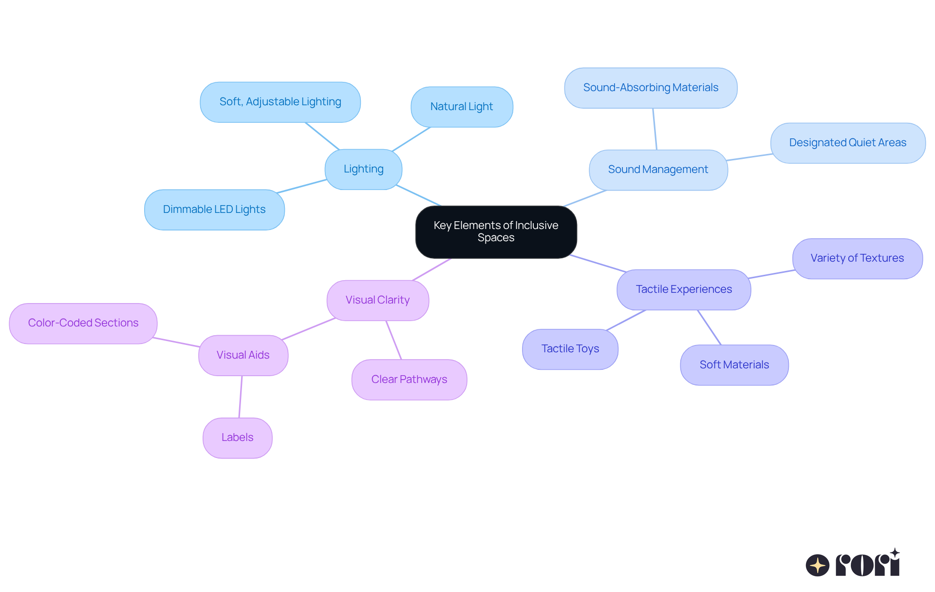 The central node represents the main topic of inclusive spaces, while the branches show the key elements that contribute to creating a welcoming environment for children. Each sub-branch provides specific details about how to implement these elements.