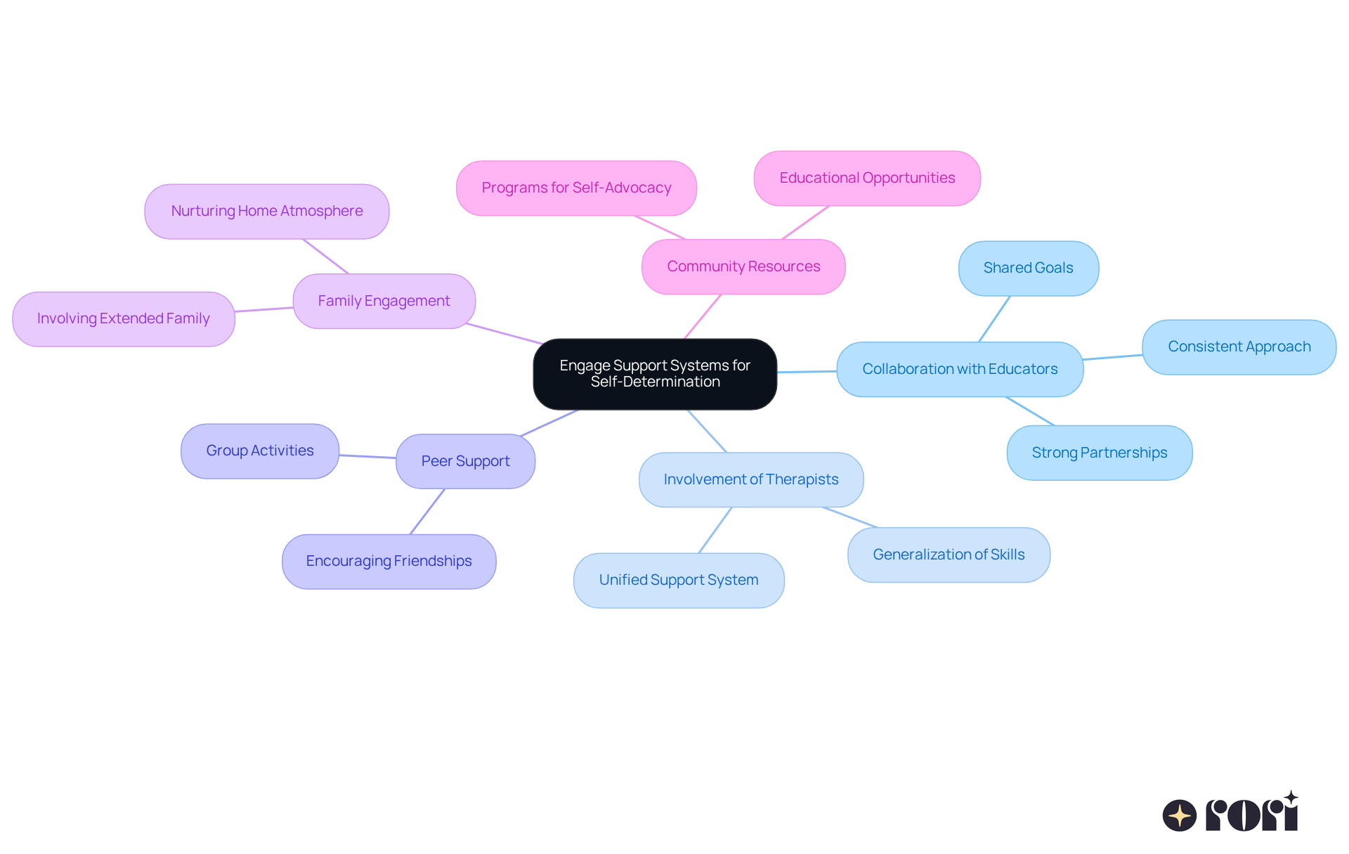 The central idea is about engaging support systems. Each branch represents a different area of support, showing how they all work together to help children with autism develop self-determination skills.