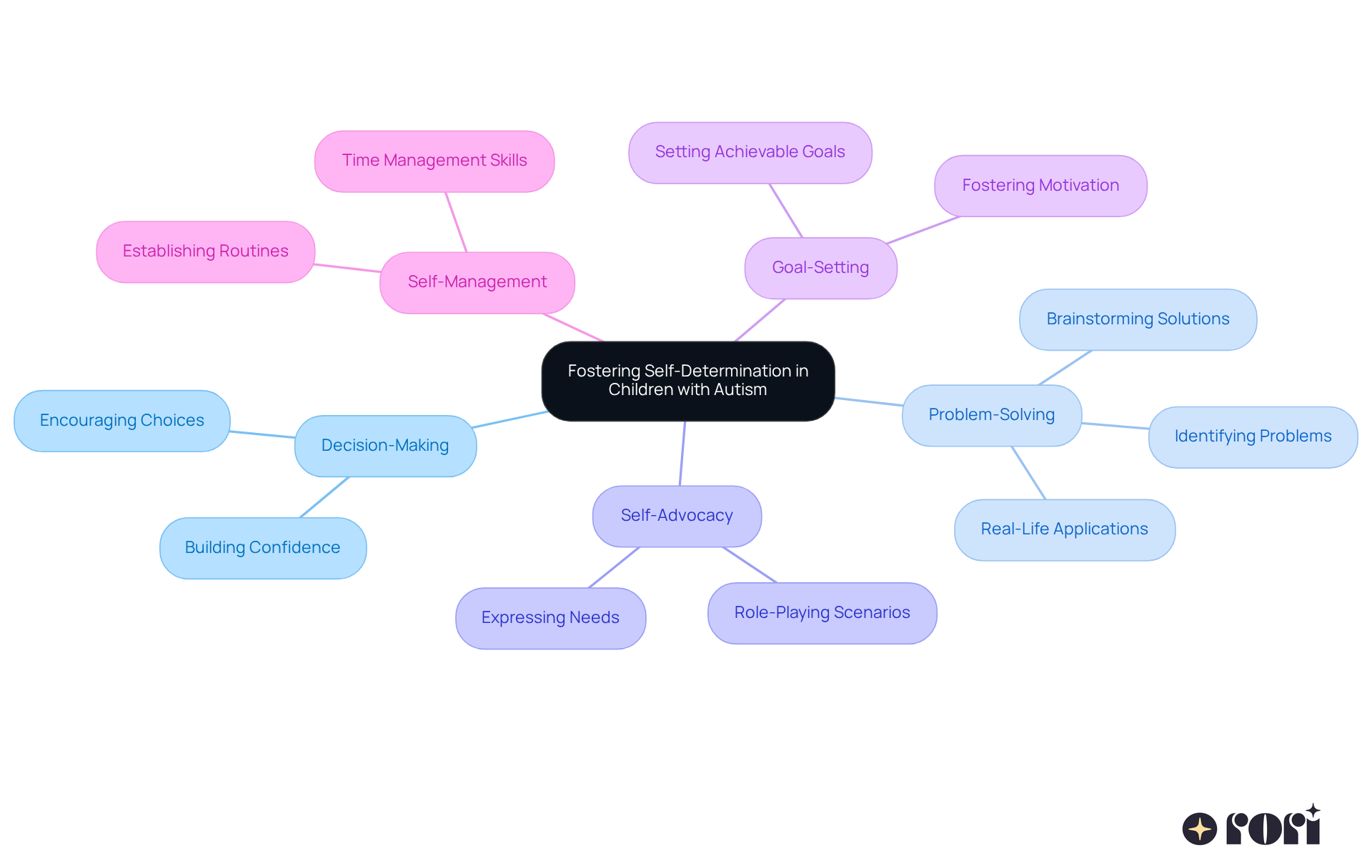 The central node represents the main goal of fostering self-determination, while each branch highlights a specific skill or trait that contributes to this goal. The sub-branches provide additional context or examples, making it easier to understand how to implement these strategies.