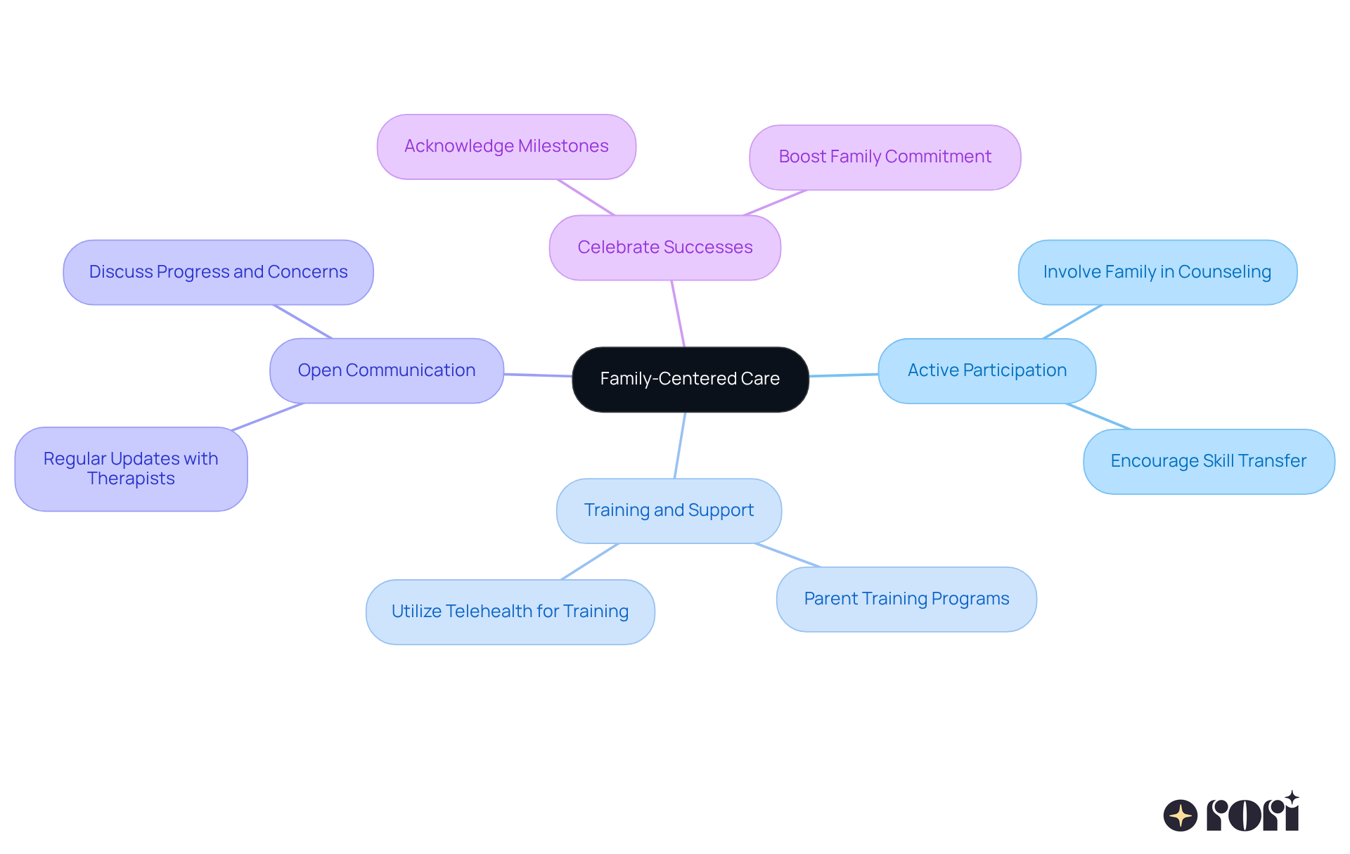 The central node represents the main concept of family-centered care, while the branches show specific actions families can take to support their child's treatment. Each color-coded branch highlights a different area of focus, making it easy to follow and understand.