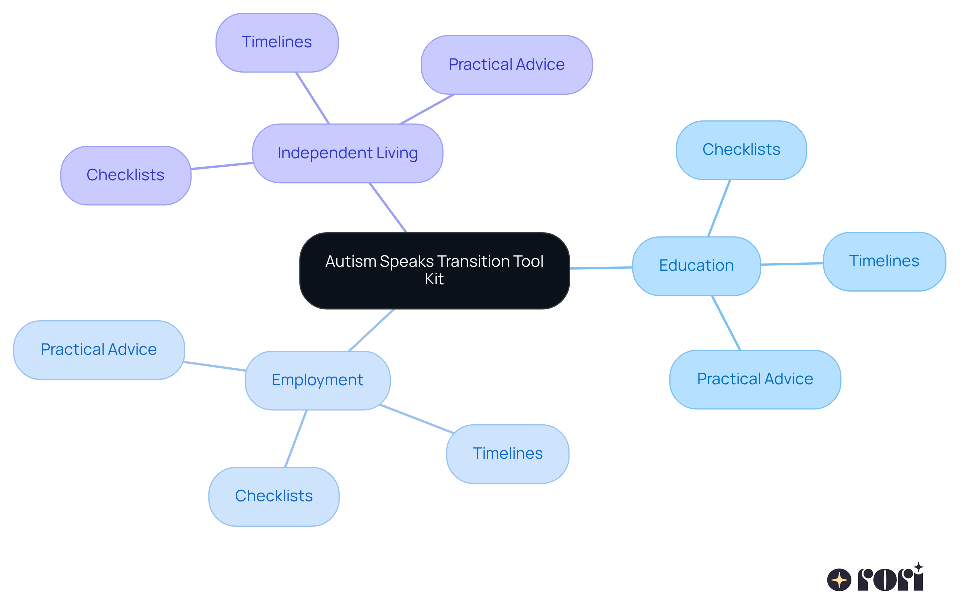 The center represents the main resource, and the branches show the key areas of support. Each sub-branch provides specific tools and advice to help guide your child's transition to adulthood. The center represents the main resource, and the branches show the key areas of support. Each sub-branch provides specific tools and advice to help guide your child's transition to adulthood.