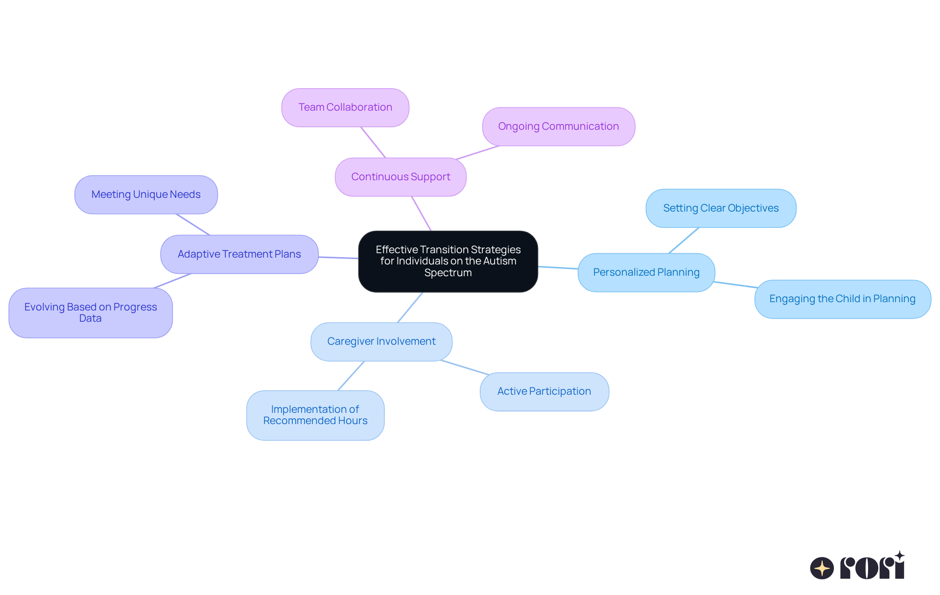 The central node represents the main theme, while the branches show different strategies and their components. Follow the branches to see how each strategy contributes to successful transitions. The central node represents the main theme, while the branches show different strategies and their components. Follow the branches to see how each strategy contributes to successful transitions.