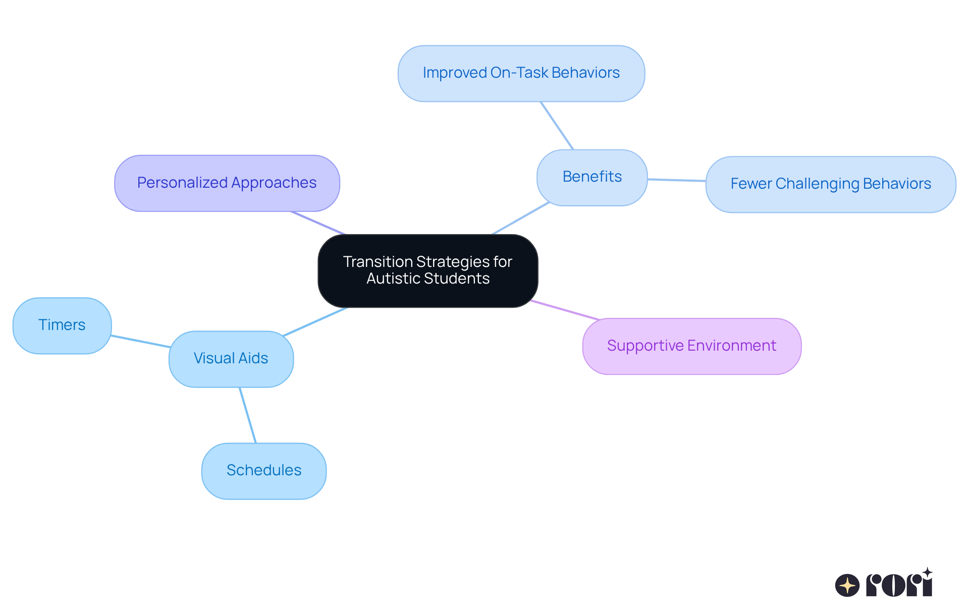 The center represents the main focus on transition strategies, with branches showing how visual aids and personalized approaches contribute to supporting autistic students. Each branch highlights important aspects that help in creating a nurturing environment. The center represents the main focus on transition strategies, with branches showing how visual aids and personalized approaches contribute to supporting autistic students. Each branch highlights important aspects that help in creating a nurturing environment.