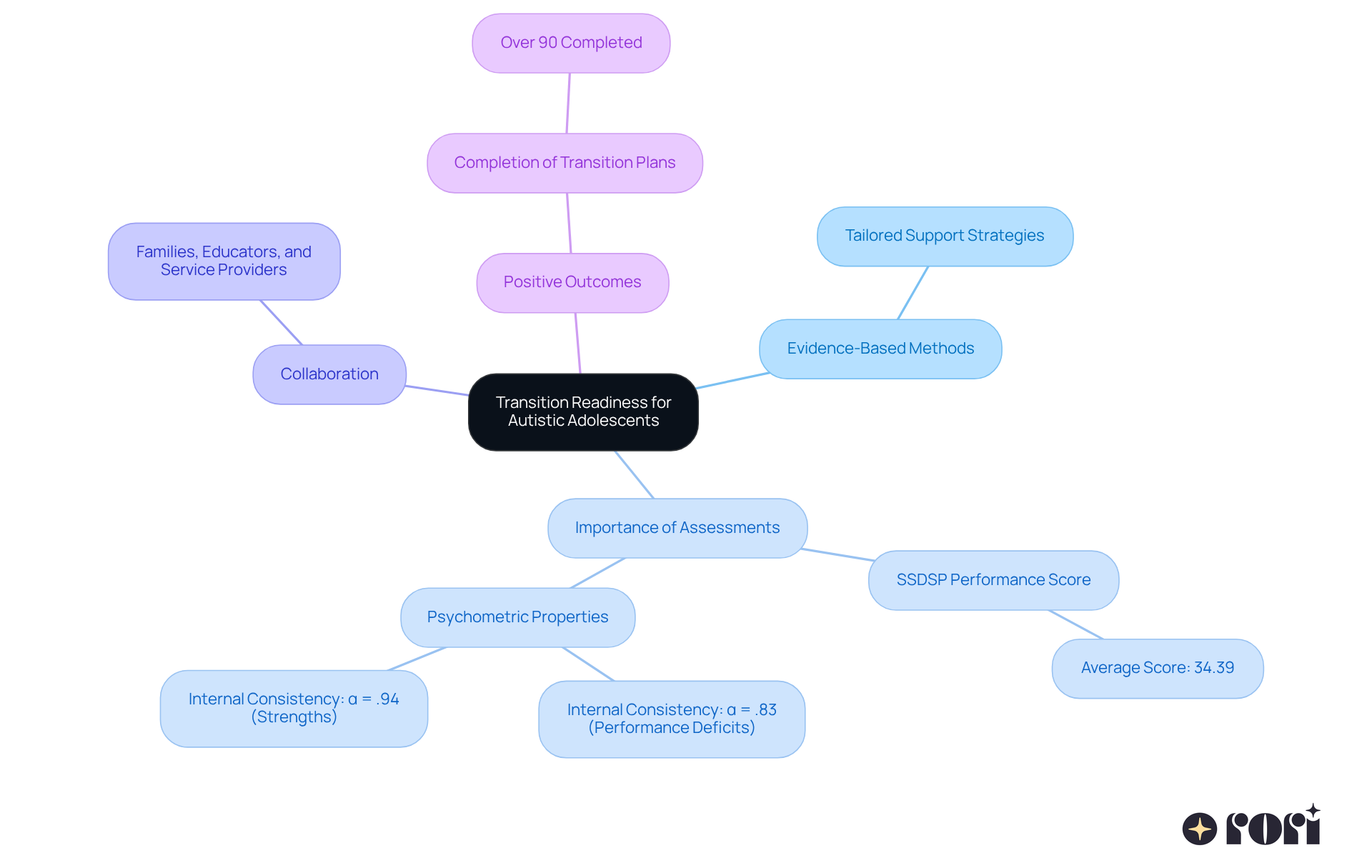 The central node represents the main topic, while branches show key areas of focus. Each sub-branch provides more detail, illustrating how different strategies and assessments contribute to successful transitions for autistic adolescents. The central node represents the main topic, while branches show key areas of focus. Each sub-branch provides more detail, illustrating how different strategies and assessments contribute to successful transitions for autistic adolescents.