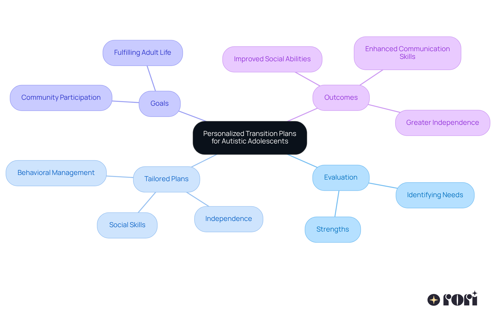 The central node represents the main focus of the therapy, while the branches show the different aspects that contribute to creating effective transition plans. Each color-coded branch helps you see how evaluation, tailored plans, and goals are interconnected. The central node represents the main focus of the therapy, while the branches show the different aspects that contribute to creating effective transition plans. Each color-coded branch helps you see how evaluation, tailored plans, and goals are interconnected.