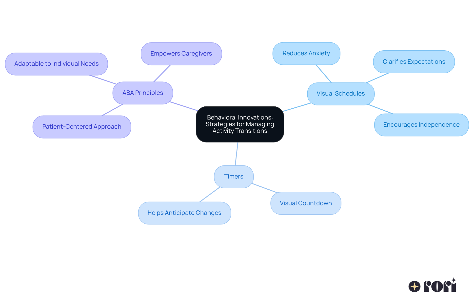 The central node represents the main theme, while the branches show different strategies and their benefits. Each color-coded branch helps you easily identify the strategy and its positive impact on transitioning. The central node represents the main theme, while the branches show different strategies and their benefits. Each color-coded branch helps you easily identify the strategy and its positive impact on transitioning.