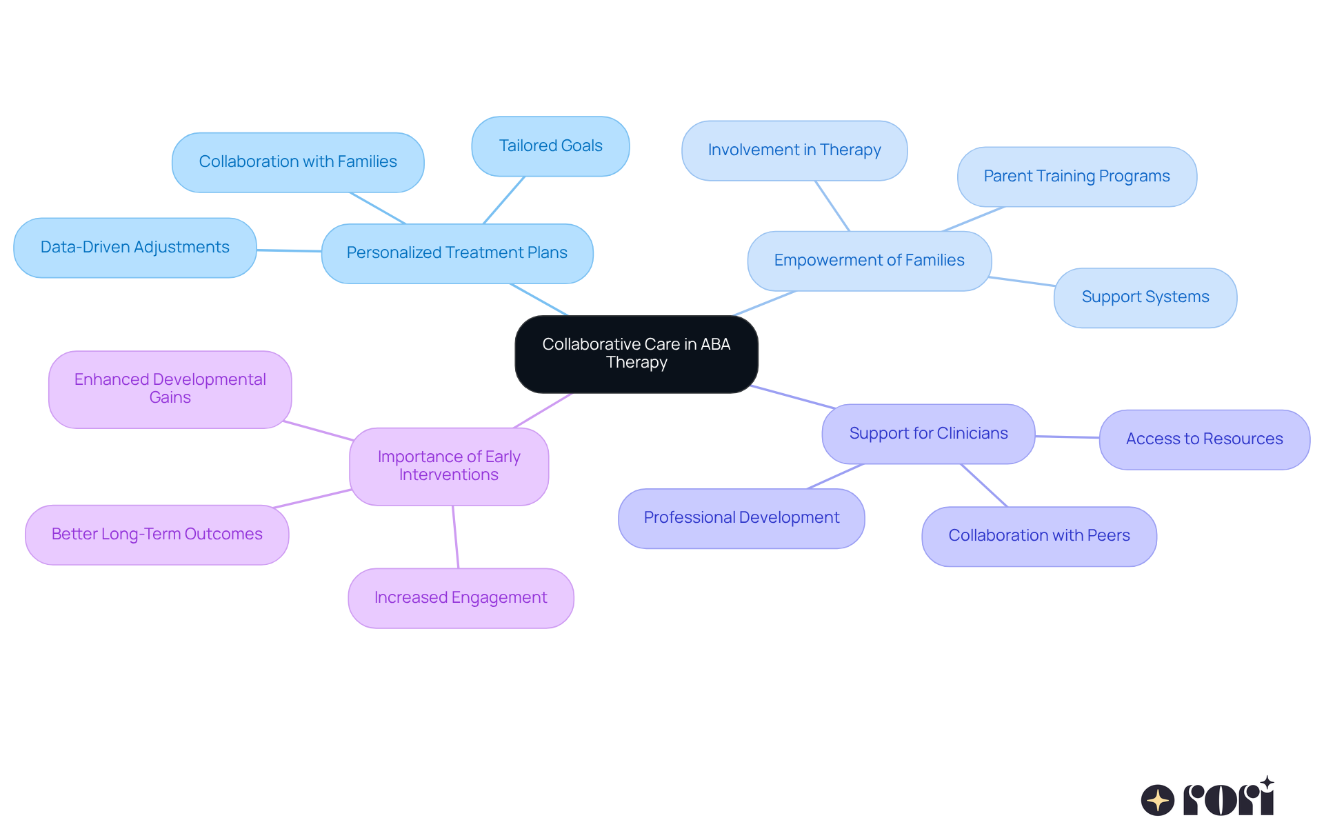 The central node represents the main theme of collaborative care, while the branches show how different aspects contribute to effective autism treatment. Each branch highlights a key area of focus, illustrating the interconnectedness of the approach.