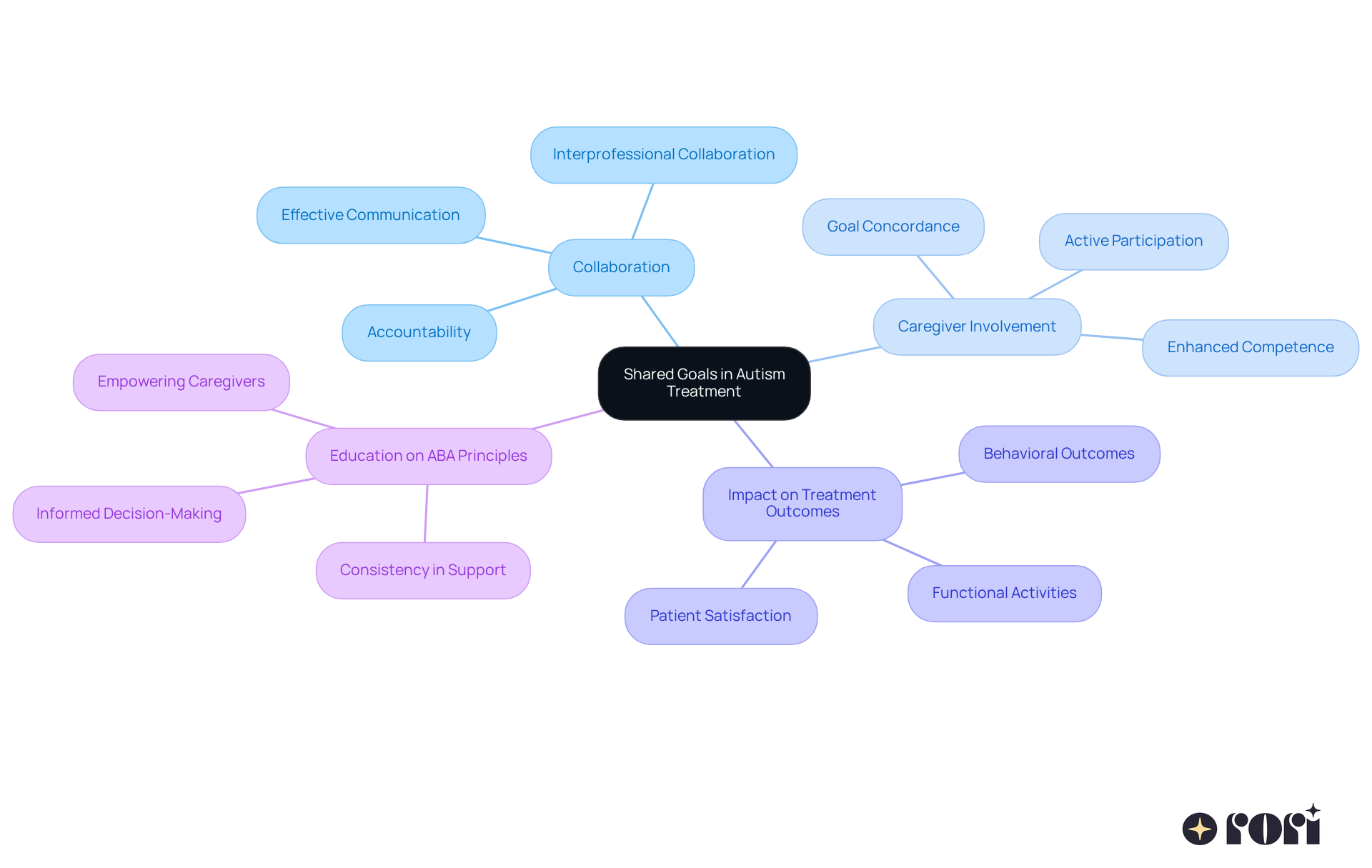 The center represents the main idea of shared goals, with branches showing how collaboration, caregiver involvement, and education contribute to successful autism treatment. Each branch highlights important aspects that work together to improve outcomes.