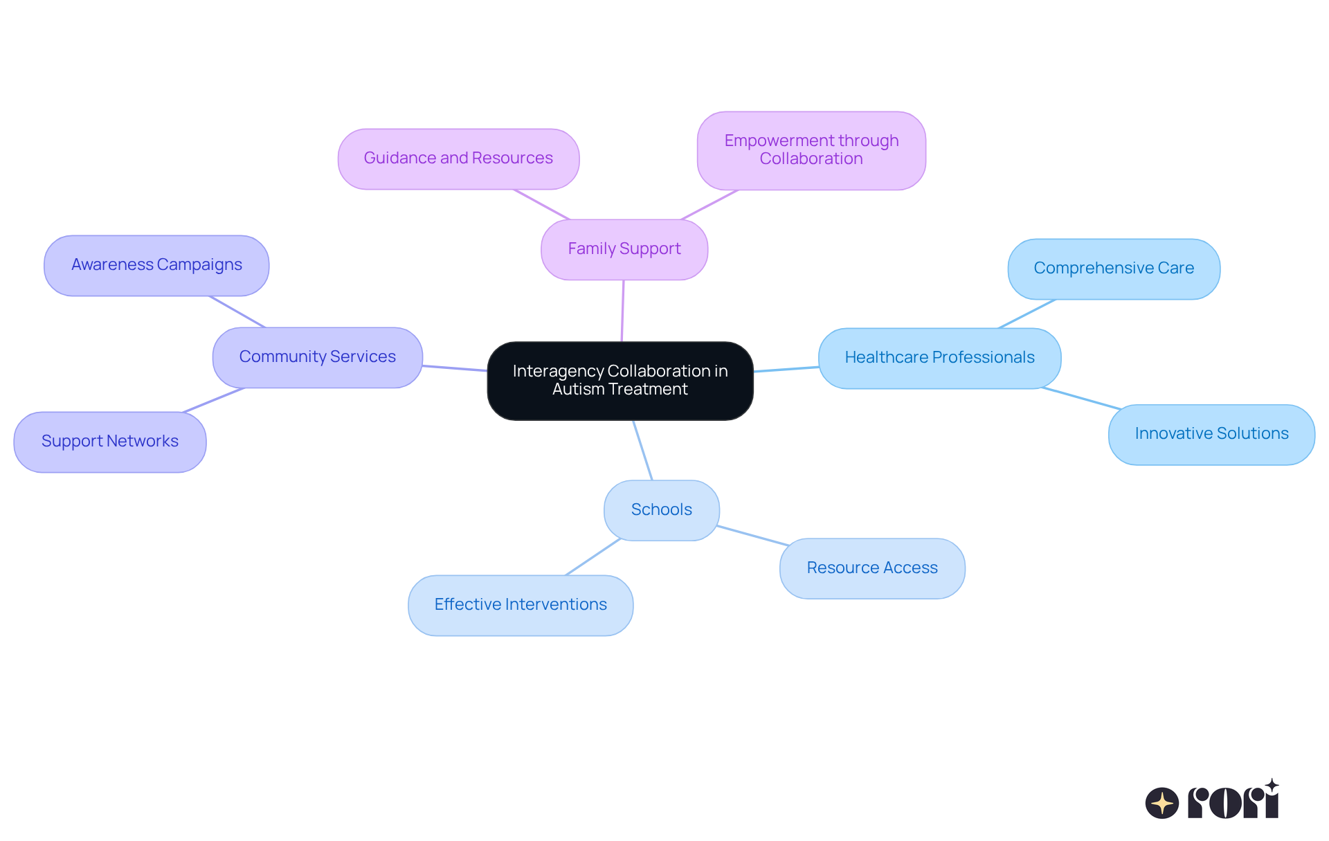 The central node represents the main theme of collaboration. Each branch shows different stakeholders involved, and the sub-branches highlight the benefits and outcomes of working together.