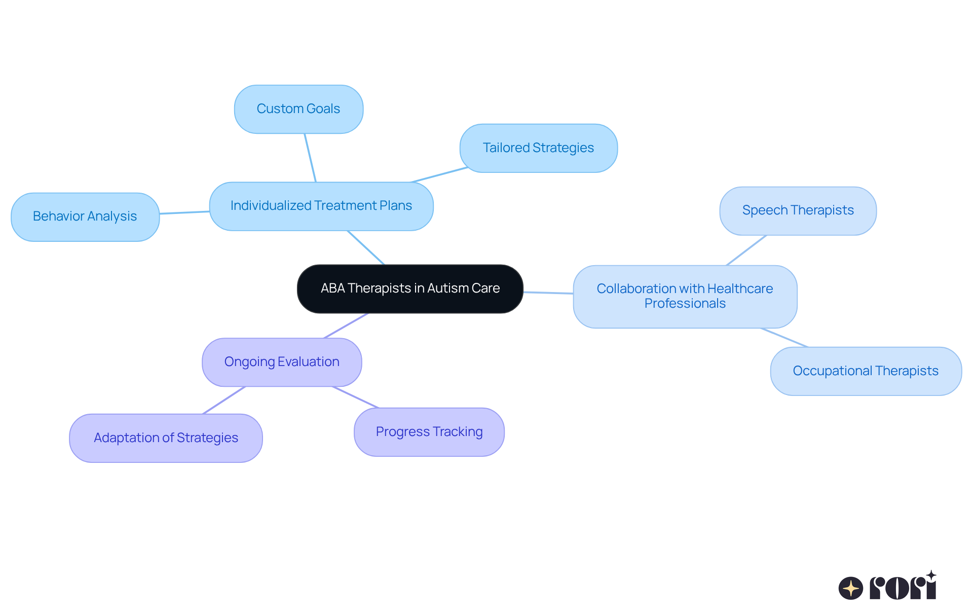 Start at the center with ABA therapists, then explore how they create personalized plans and work with other professionals to support children with autism. Each branch shows a different aspect of their contribution.