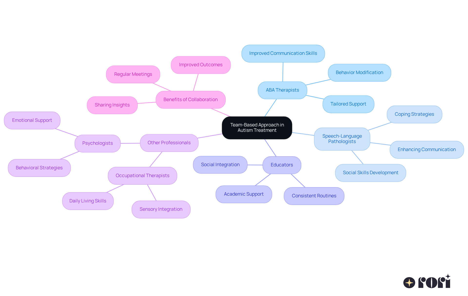 The central node represents the team-based approach, while the branches show different professionals involved and how they work together to support children with autism. Each color-coded branch highlights the unique contributions and benefits of collaboration.