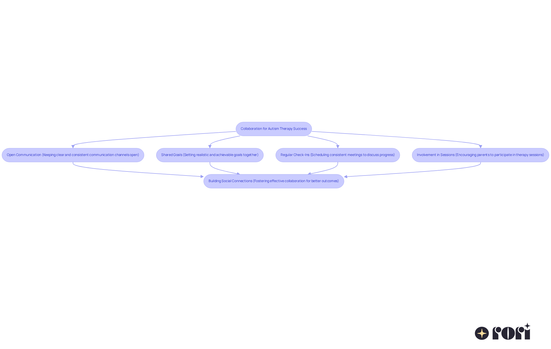 Each box represents a practice that parents and therapists can use to work together effectively. Follow the arrows to see how these practices connect and contribute to the success of autism therapy. Each box represents a practice that parents and therapists can use to work together effectively. Follow the arrows to see how these practices connect and contribute to the success of autism therapy.