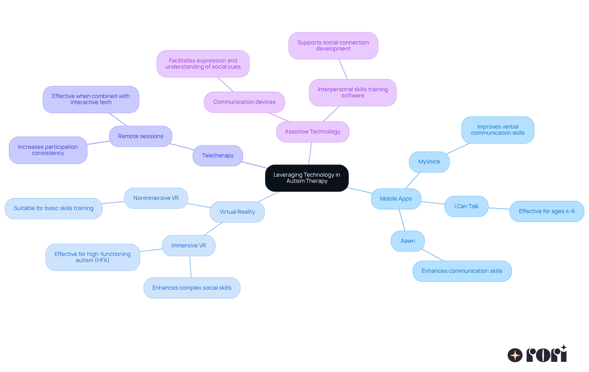 The central node represents the main theme, while the branches show different technological approaches. Each sub-branch provides details on how these technologies help improve social skills and therapy outcomes. The central node represents the main theme, while the branches show different technological approaches. Each sub-branch provides details on how these technologies help improve social skills and therapy outcomes.