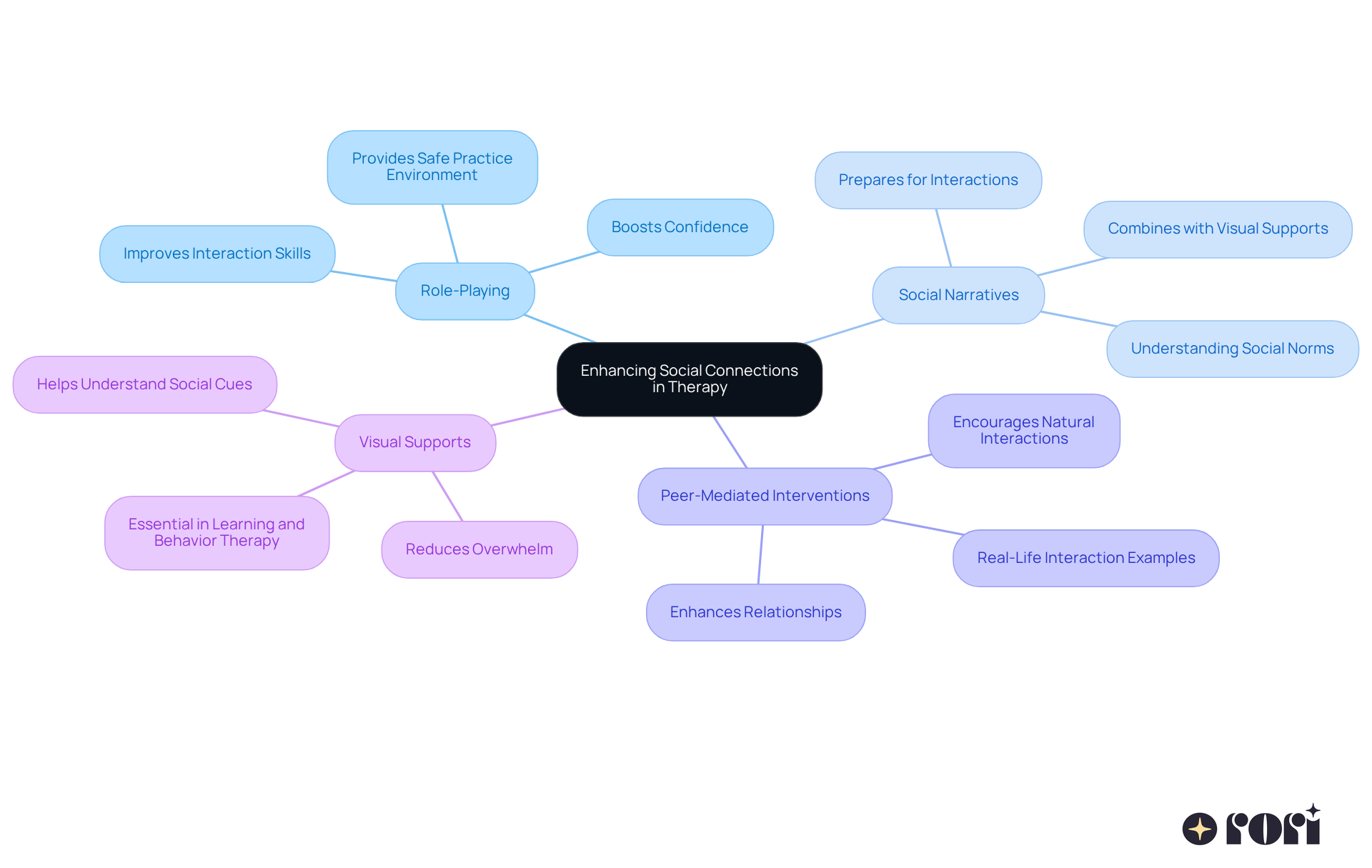 The central node represents the main goal of enhancing social connections, while each branch shows a specific strategy. The sub-branches detail the benefits or key points related to each strategy, making it easy to understand how they contribute to the overall goal. The central node represents the main goal of enhancing social connections, while each branch shows a specific strategy. The sub-branches detail the benefits or key points related to each strategy, making it easy to understand how they contribute to the overall goal.