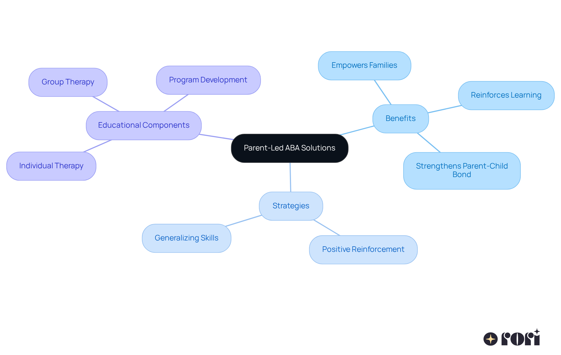 The central node represents the main theme of parent-led ABA solutions, while the branches show the benefits, strategies, and educational components that support family engagement in their children's learning. The central node represents the main theme of parent-led ABA solutions, while the branches show the benefits, strategies, and educational components that support family engagement in their children's learning.