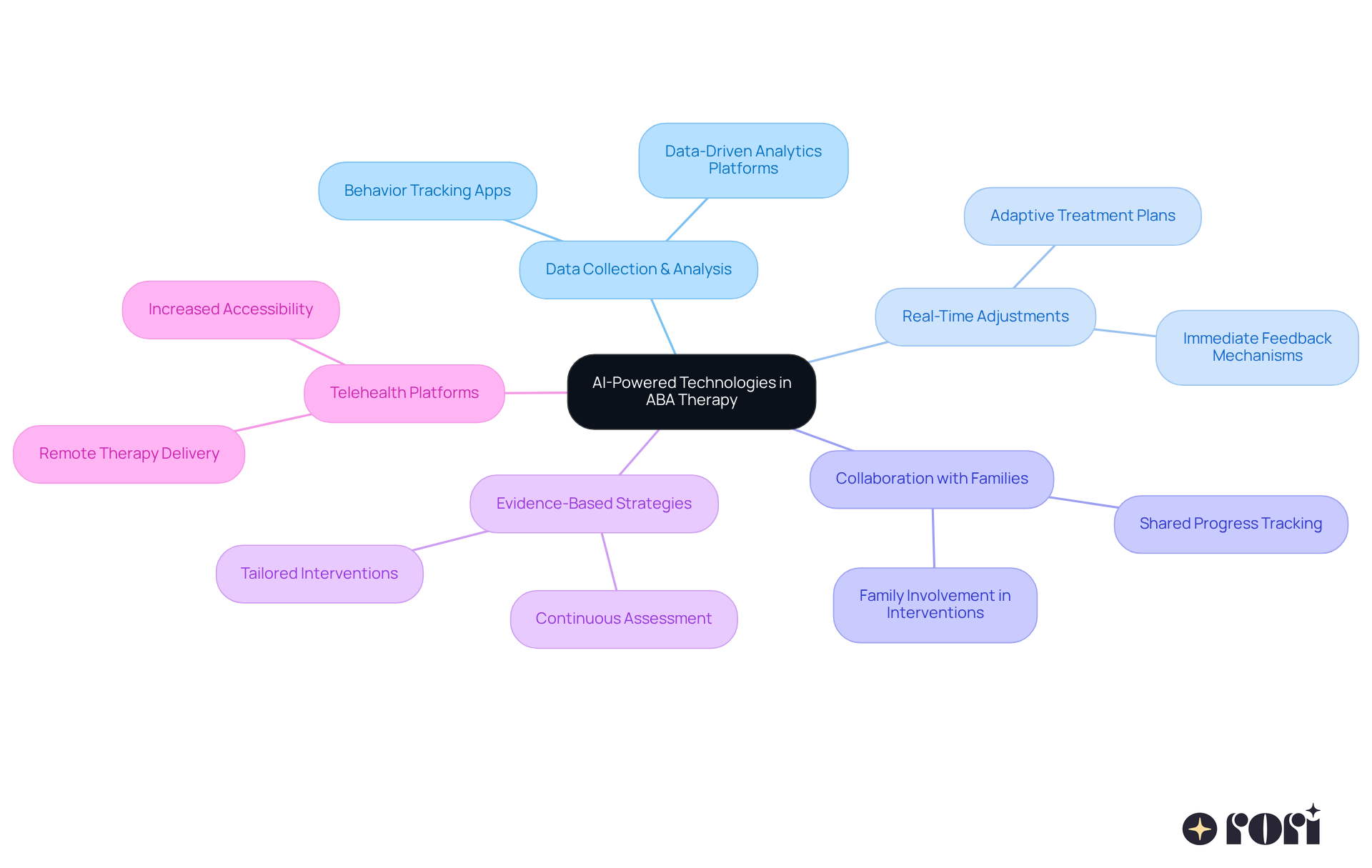 The central node represents the main idea of AI's impact on ABA therapy, while the branches illustrate the various ways AI enhances therapy and academic outcomes. Each color-coded branch highlights a specific theme, making it easy to understand how they all contribute to the overall goal. The central node represents the main idea of AI's impact on ABA therapy, while the branches illustrate the various ways AI enhances therapy and academic outcomes. Each color-coded branch highlights a specific theme, making it easy to understand how they all contribute to the overall goal.