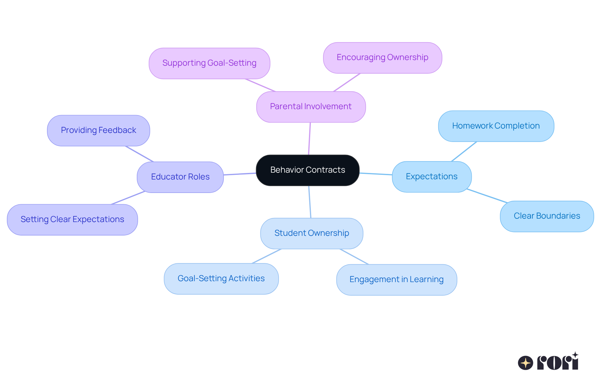 The central idea is behavior contracts, with branches showing how they relate to expectations, student engagement, and the roles of educators and parents. Each branch represents a key aspect of the topic, helping you see the bigger picture of how behavior contracts function in an educational setting. The central idea is behavior contracts, with branches showing how they relate to expectations, student engagement, and the roles of educators and parents. Each branch represents a key aspect of the topic, helping you see the bigger picture of how behavior contracts function in an educational setting.