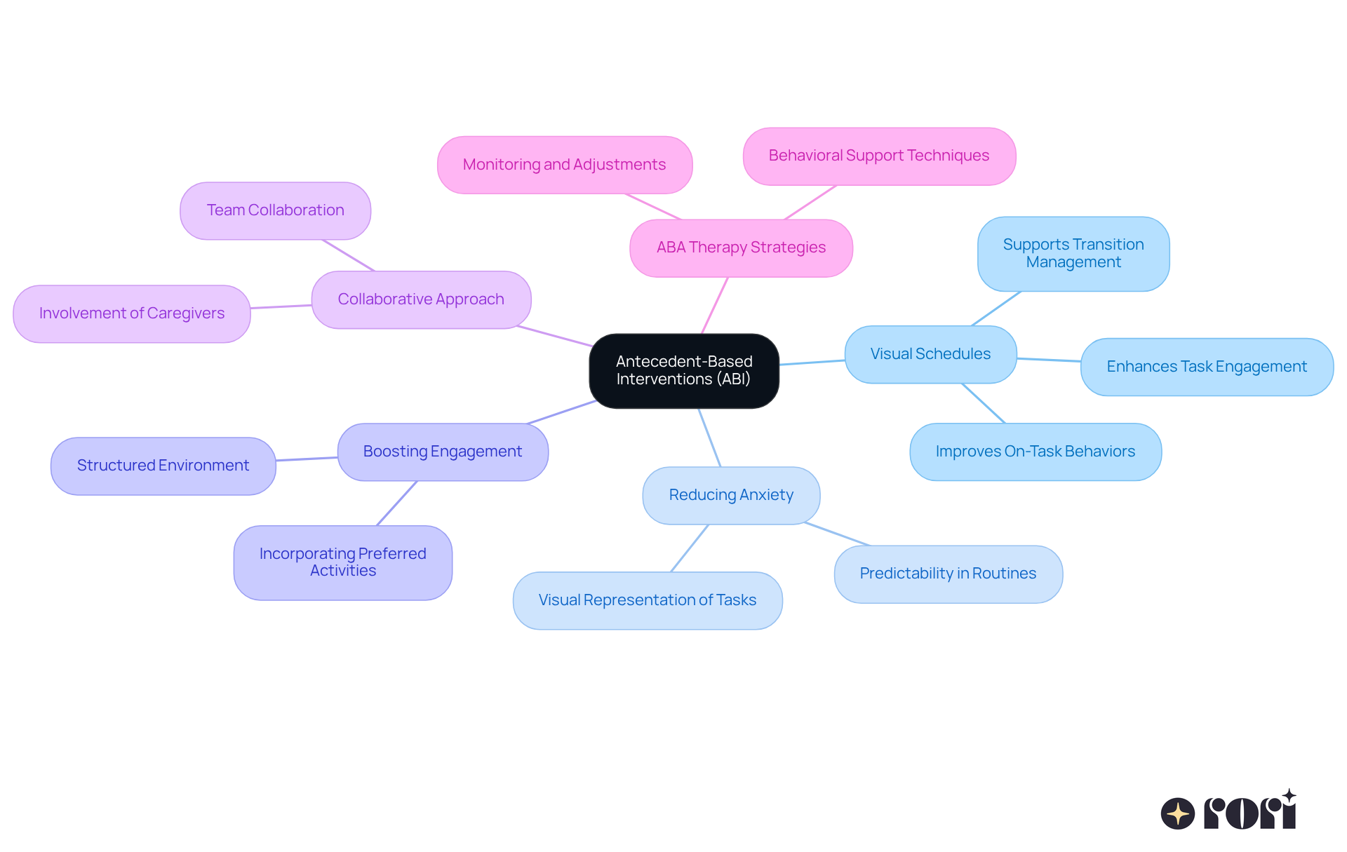 The central node represents ABI, with branches showing different strategies and their benefits. Each color-coded branch helps you see how these strategies connect to creating a supportive learning environment. The central node represents ABI, with branches showing different strategies and their benefits. Each color-coded branch helps you see how these strategies connect to creating a supportive learning environment.
