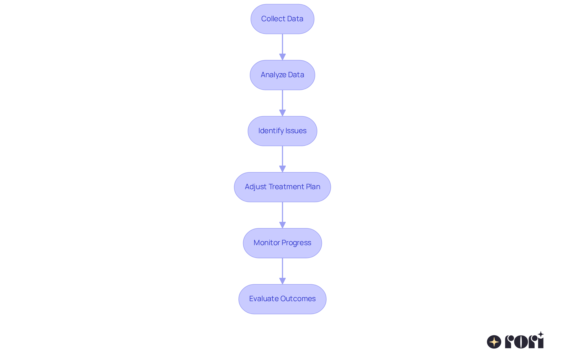 Each step in the flowchart represents a part of the decision-making process. Follow the arrows to see how data guides adjustments and improves therapy outcomes. Each step in the flowchart represents a part of the decision-making process. Follow the arrows to see how data guides adjustments and improves therapy outcomes.