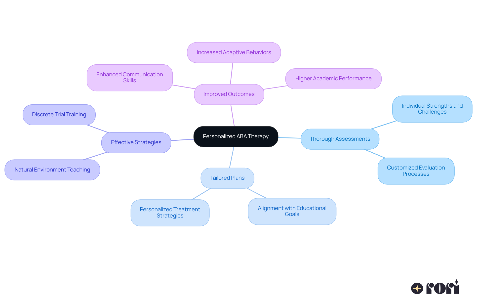 The center represents the core idea of personalized ABA therapy, with branches showing how assessments and strategies lead to improved learning outcomes for children. The center represents the core idea of personalized ABA therapy, with branches showing how assessments and strategies lead to improved learning outcomes for children.