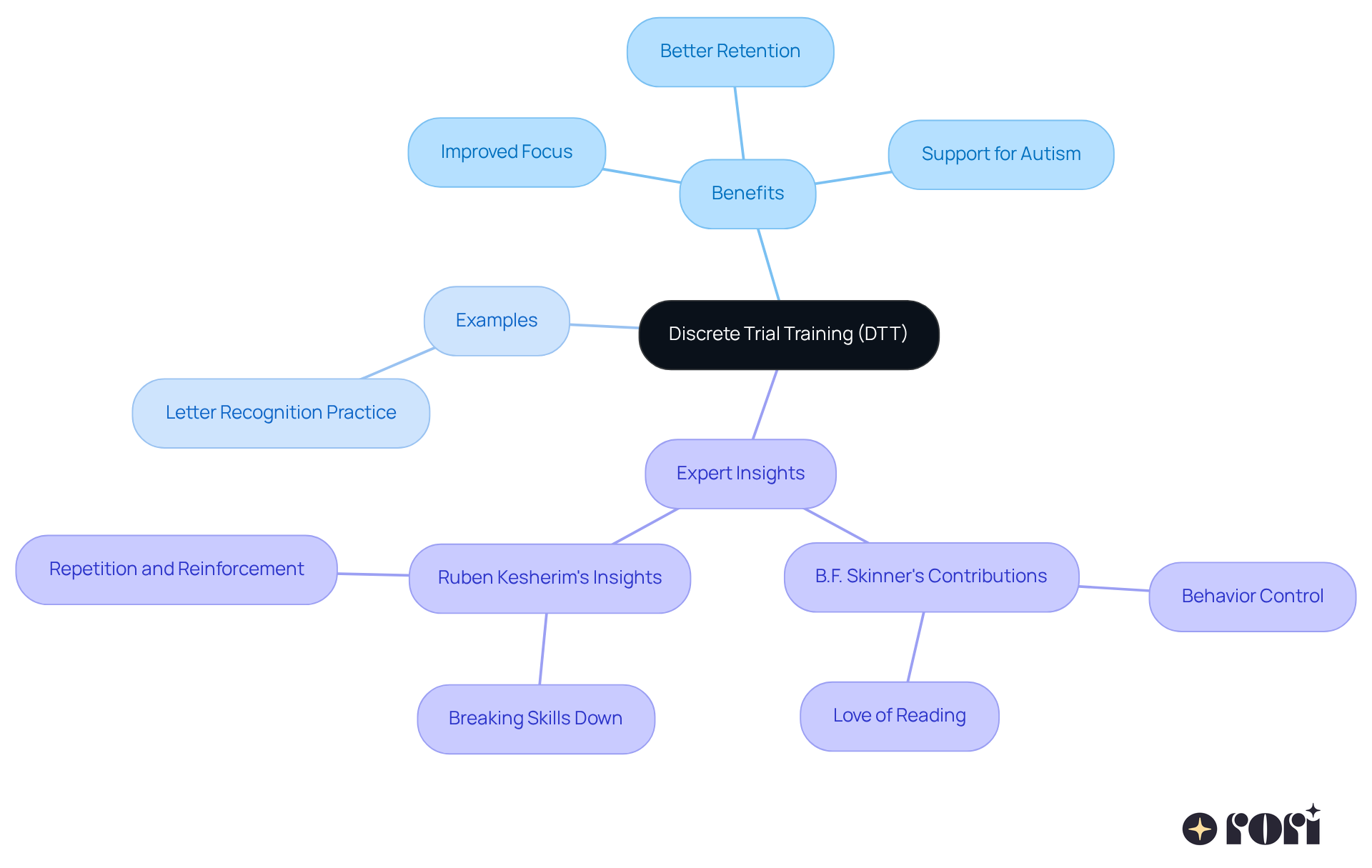 The center represents DTT, and the branches show its benefits and examples. Each color-coded branch helps you see how DTT supports learning in different ways. The center represents DTT, and the branches show its benefits and examples. Each color-coded branch helps you see how DTT supports learning in different ways.