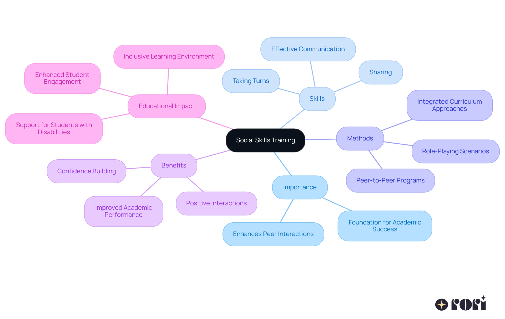 The center represents the main topic of social skills training, with branches showing its importance, specific skills, methods used, benefits gained, and the overall impact on education. Follow the branches to see how each part contributes to helping kids succeed academically. The center represents the main topic of social skills training, with branches showing its importance, specific skills, methods used, benefits gained, and the overall impact on education. Follow the branches to see how each part contributes to helping kids succeed academically.