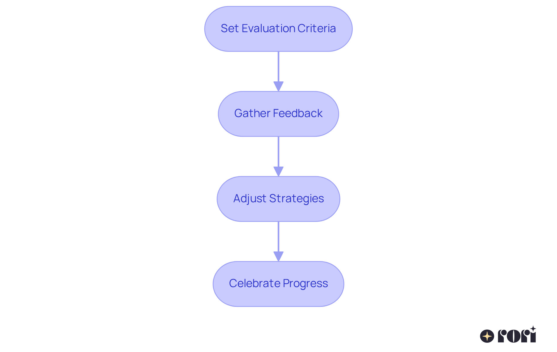 Each box represents a step in the process of helping your child improve their social skills. Follow the arrows to see how each step leads to the next, guiding you through the journey of support and development.