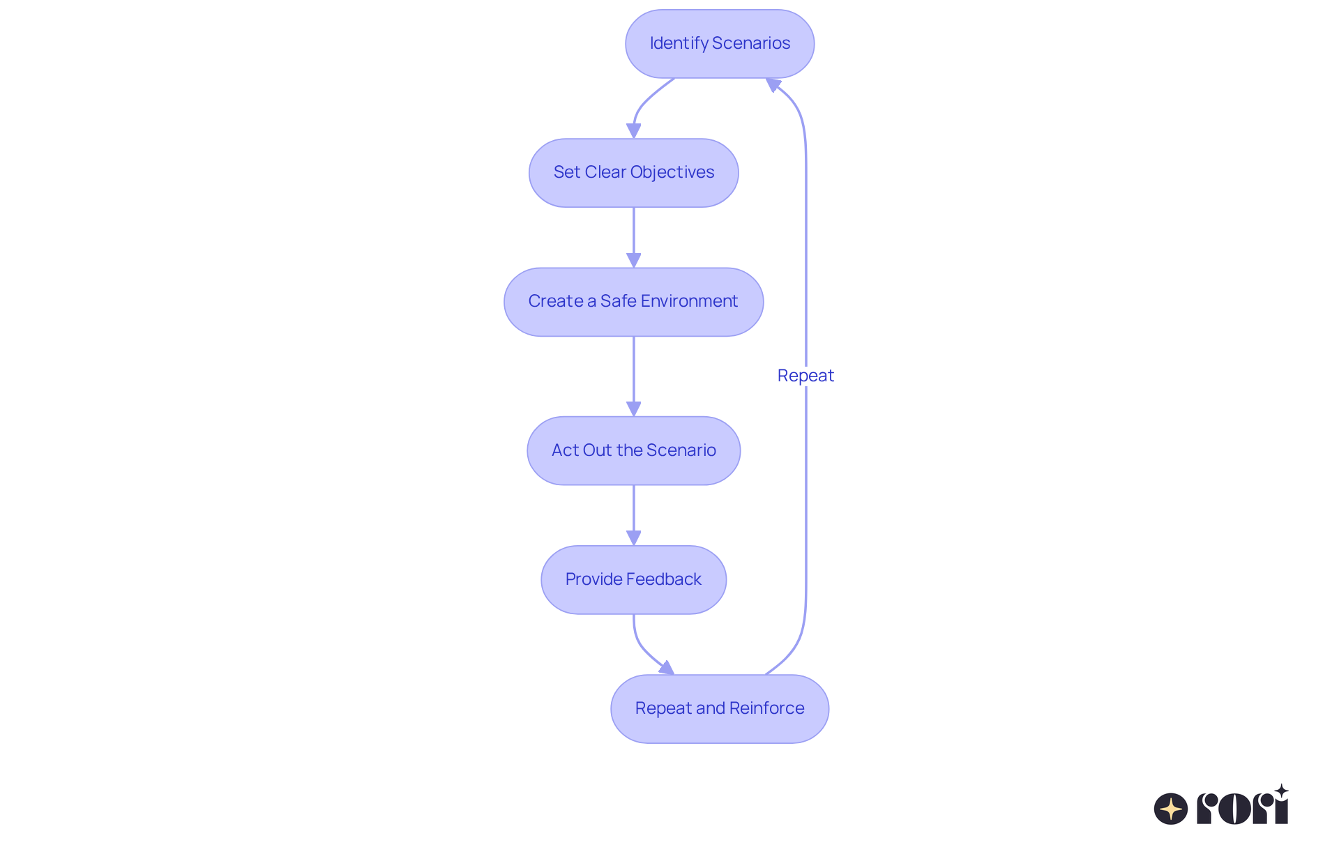 Each box represents a step in the role-playing process. Follow the arrows to see how each step leads to the next, guiding you through the journey of helping individuals with ASD improve their social skills. Each box represents a step in the role-playing process. Follow the arrows to see how each step leads to the next, guiding you through the journey of helping individuals with ASD improve their social skills.
