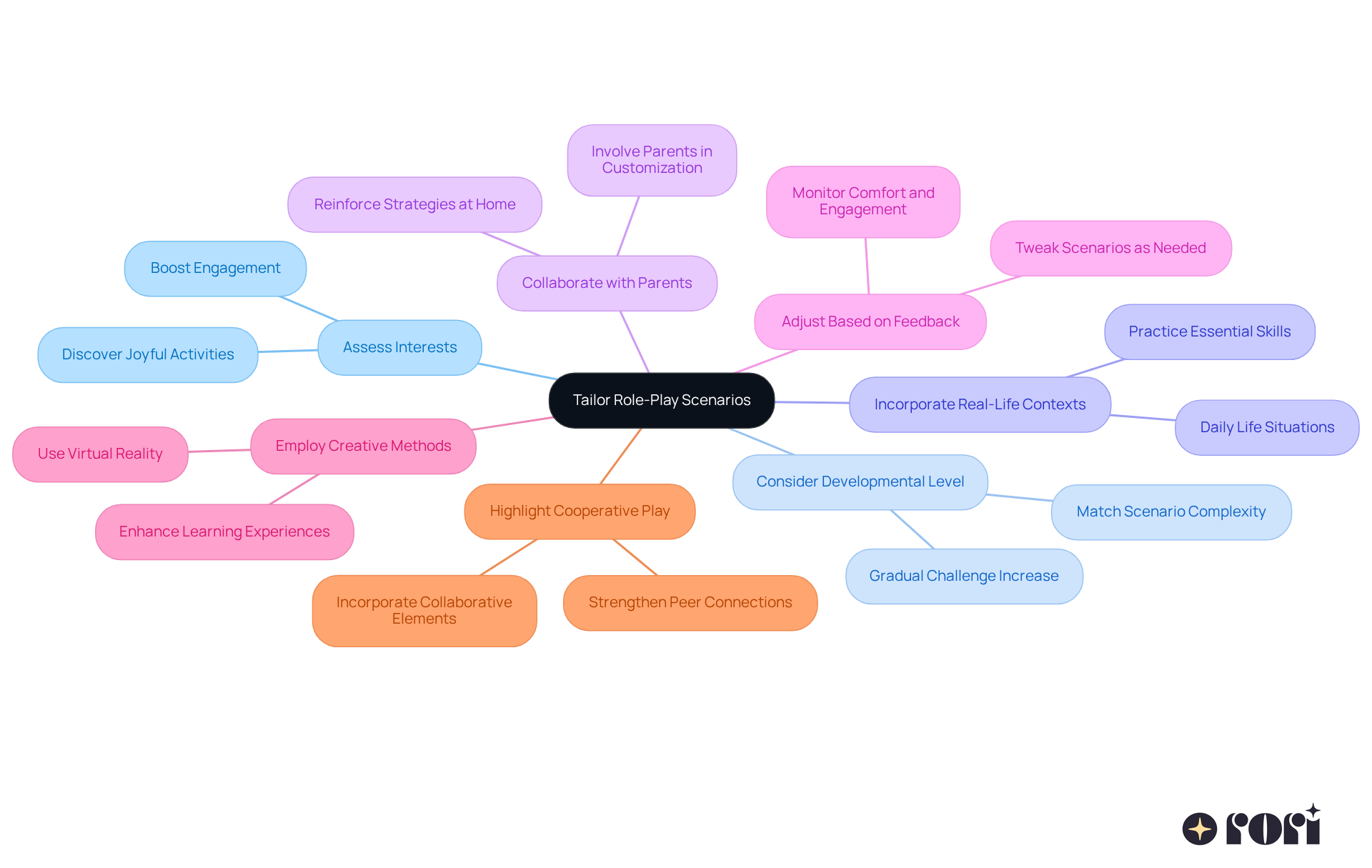 The central node represents the main focus of tailoring role-play scenarios. Each branch shows a different strategy, and the sub-branches provide additional details or examples related to that strategy. This layout helps visualize how each approach contributes to effective role-playing. The central node represents the main focus of tailoring role-play scenarios. Each branch shows a different strategy, and the sub-branches provide additional details or examples related to that strategy. This layout helps visualize how each approach contributes to effective role-playing.