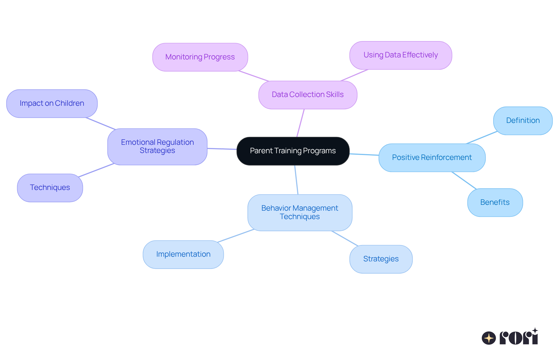 The center represents the main theme of the training programs, while the branches show the key topics that caregivers will learn about. Each branch is a stepping stone towards effective management and support for children with autism. The center represents the main theme of the training programs, while the branches show the key topics that caregivers will learn about. Each branch is a stepping stone towards effective management and support for children with autism.