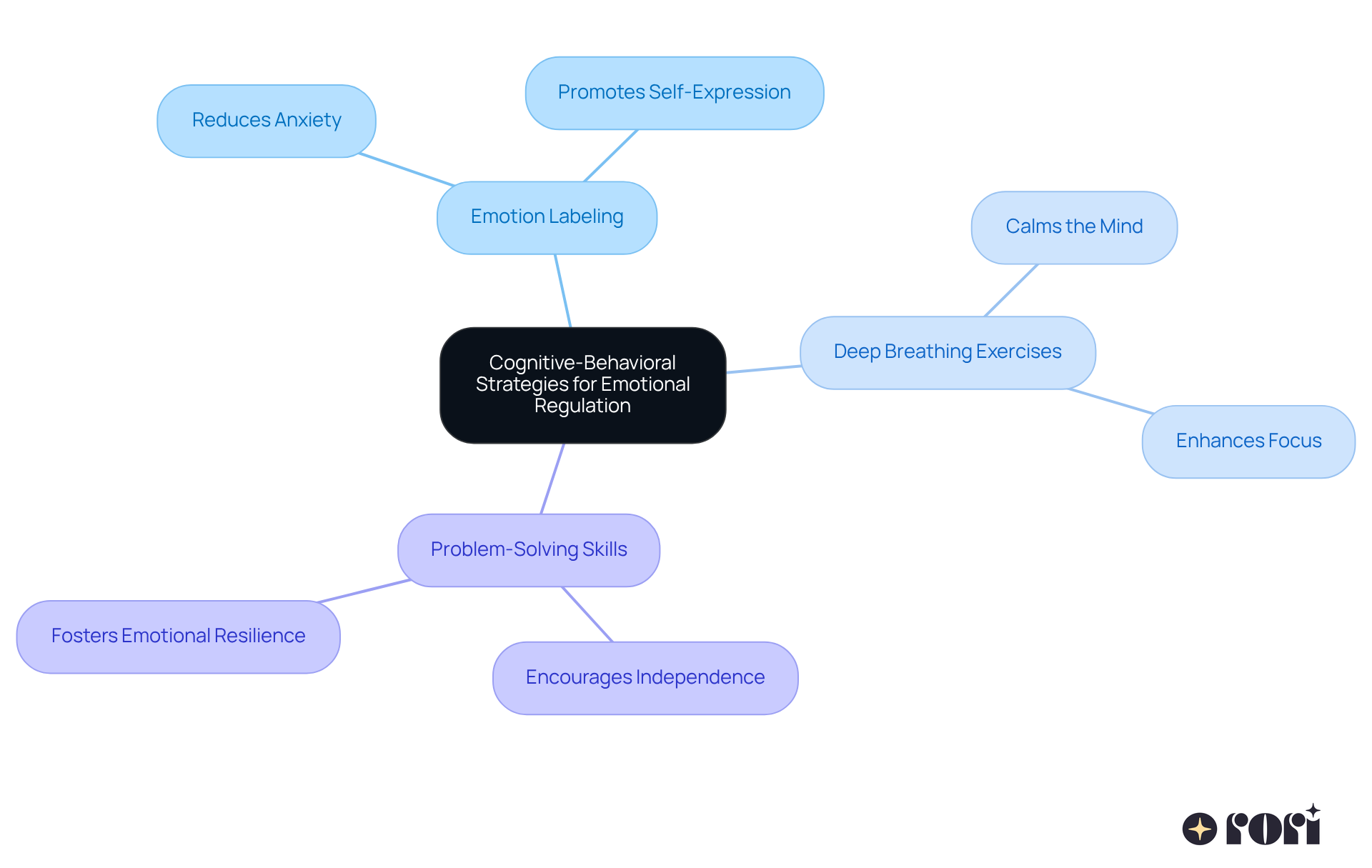 The central node represents the main focus on emotional regulation strategies, while the branches illustrate specific techniques and their positive impacts on children with autism. Each color-coded branch helps you see how different strategies contribute to emotional growth. The central node represents the main focus on emotional regulation strategies, while the branches illustrate specific techniques and their positive impacts on children with autism. Each color-coded branch helps you see how different strategies contribute to emotional growth.