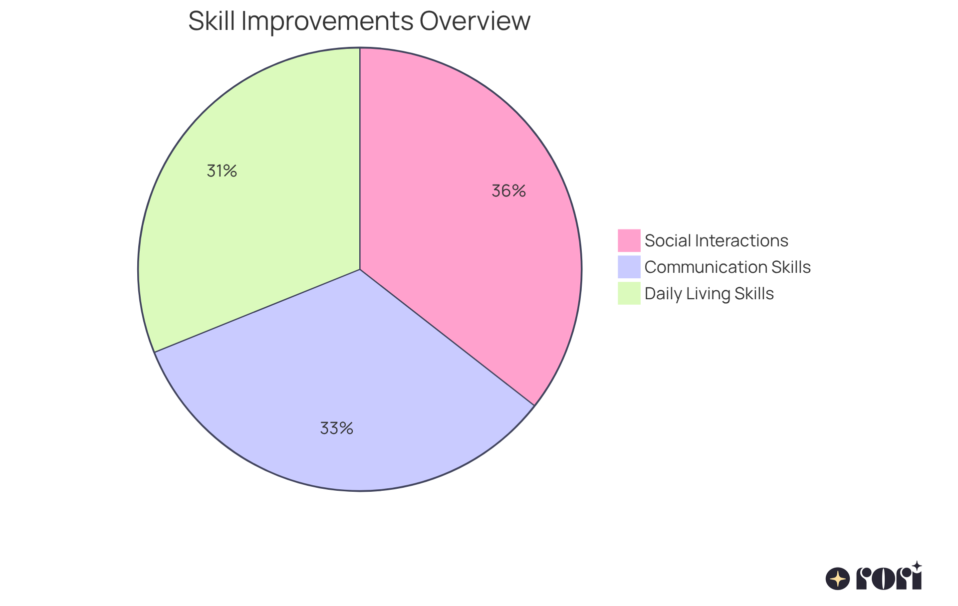 Each slice shows the percentage improvement in a specific skill area due to positive reinforcement - the larger the slice, the greater the improvement in that area. Each slice shows the percentage improvement in a specific skill area due to positive reinforcement - the larger the slice, the greater the improvement in that area.