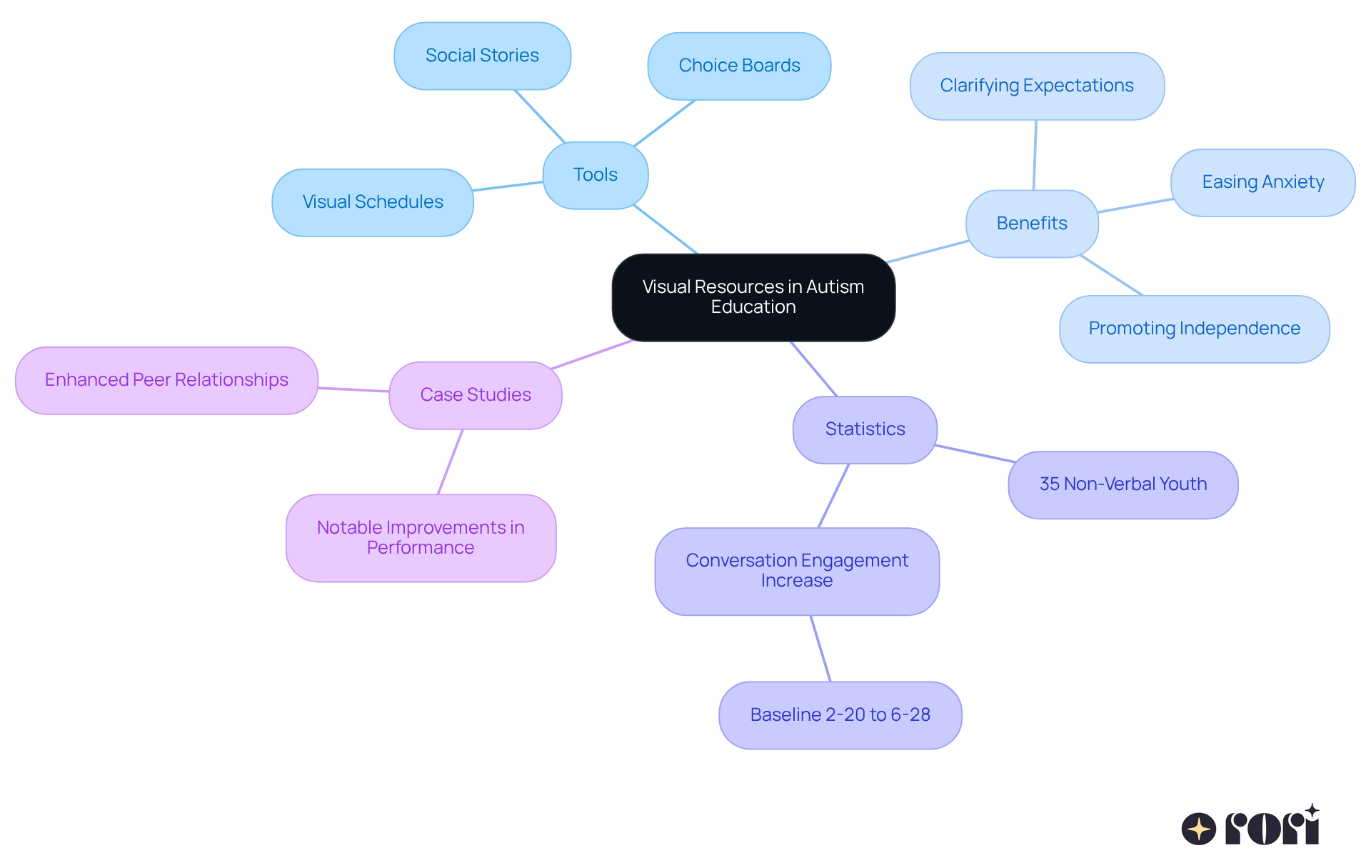 The center represents the main topic, while branches show different tools and their benefits. Each color-coded section helps you understand how visual resources support children with autism in various ways. The center represents the main topic, while branches show different tools and their benefits. Each color-coded section helps you understand how visual resources support children with autism in various ways.