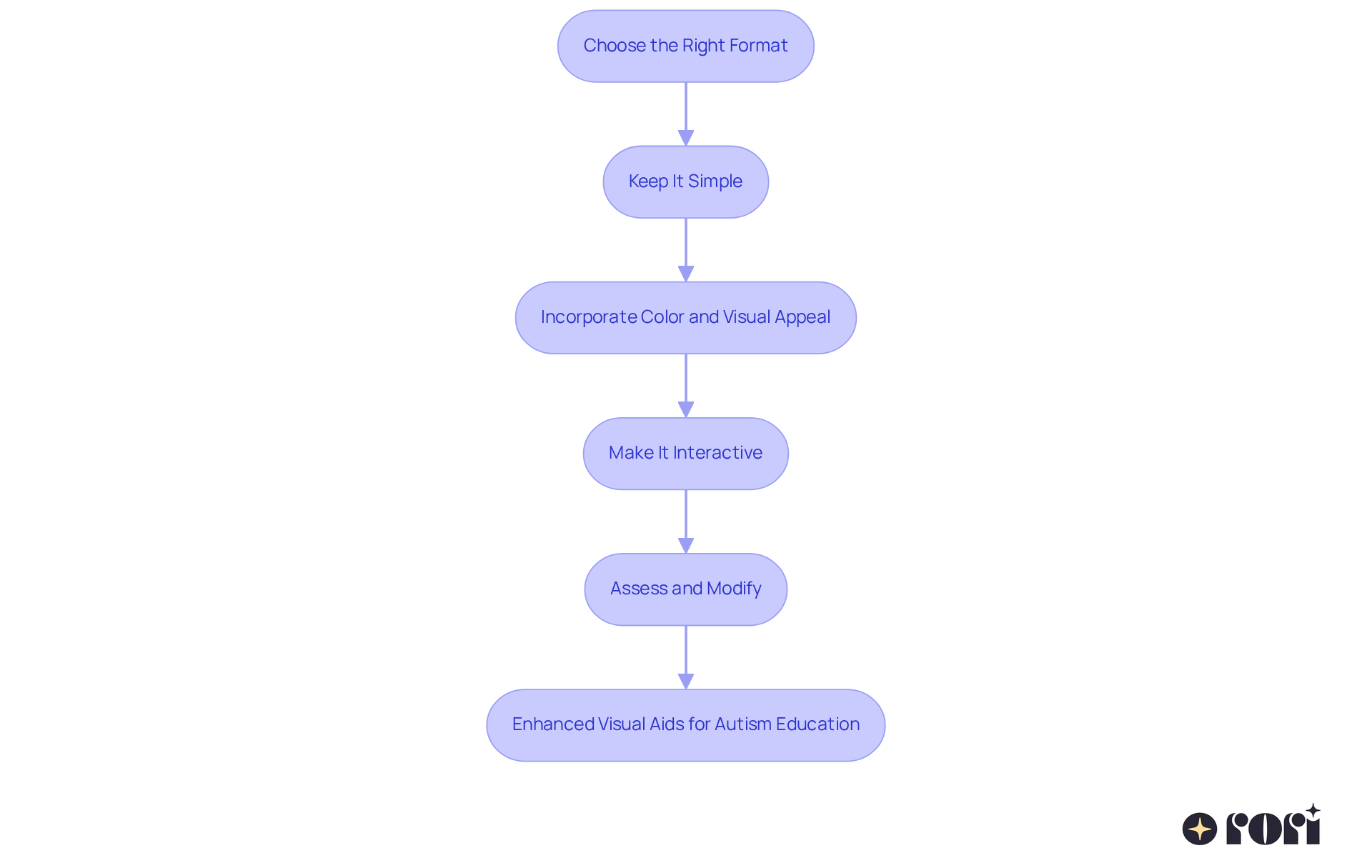 Each box represents a step in the process of creating visual aids. Follow the arrows to see how each step leads to the next, making it easy to understand the overall approach. Each box represents a step in the process of creating visual aids. Follow the arrows to see how each step leads to the next, making it easy to understand the overall approach.