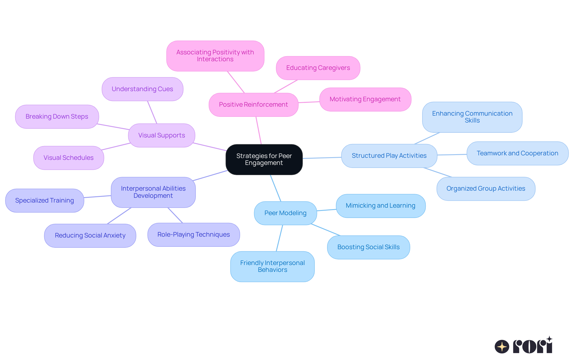 The central node represents the main goal of engaging children with autism alongside their peers. Each branch shows a different strategy, with further details on how they help create inclusive environments. Follow the branches to explore each method and its benefits! The central node represents the main goal of engaging children with autism alongside their peers. Each branch shows a different strategy, with further details on how they help create inclusive environments. Follow the branches to explore each method and its benefits!