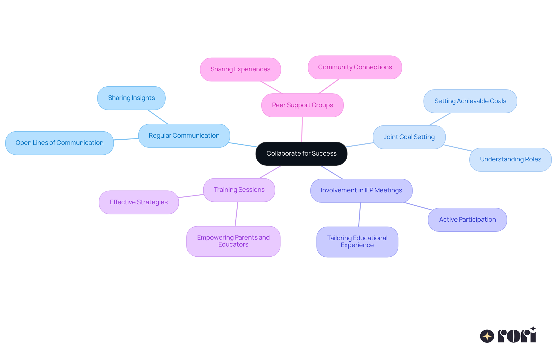 The central node represents the main goal of collaboration, while each branch shows a specific strategy. Follow the branches to see how each strategy contributes to creating inclusive environments for youth with autism. The central node represents the main goal of collaboration, while each branch shows a specific strategy. Follow the branches to see how each strategy contributes to creating inclusive environments for youth with autism.