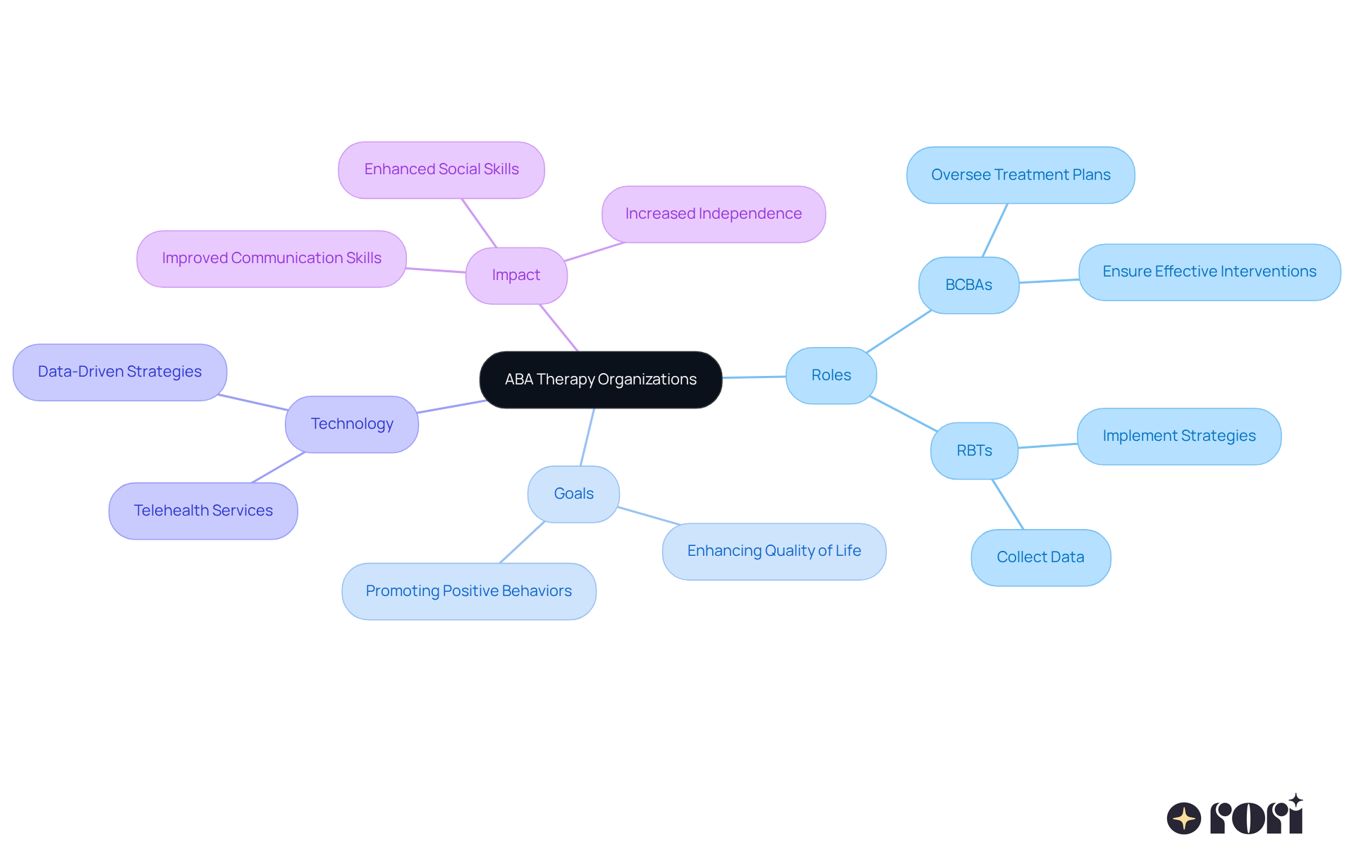 The central node represents ABA therapy organizations, with branches showing the roles, goals, and technological advancements that support children with autism. Each branch highlights how these elements work together to improve outcomes. The central node represents ABA therapy organizations, with branches showing the roles, goals, and technological advancements that support children with autism. Each branch highlights how these elements work together to improve outcomes.