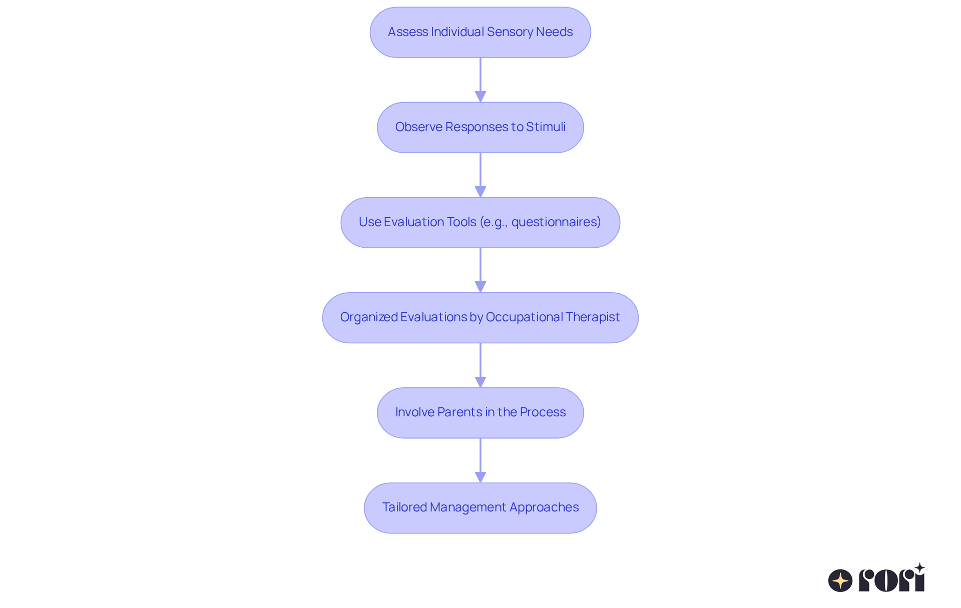 Follow the arrows to see how to assess sensory needs step-by-step, starting from observation to involving parents and professionals. Follow the arrows to see how to assess sensory needs step-by-step, starting from observation to involving parents and professionals.